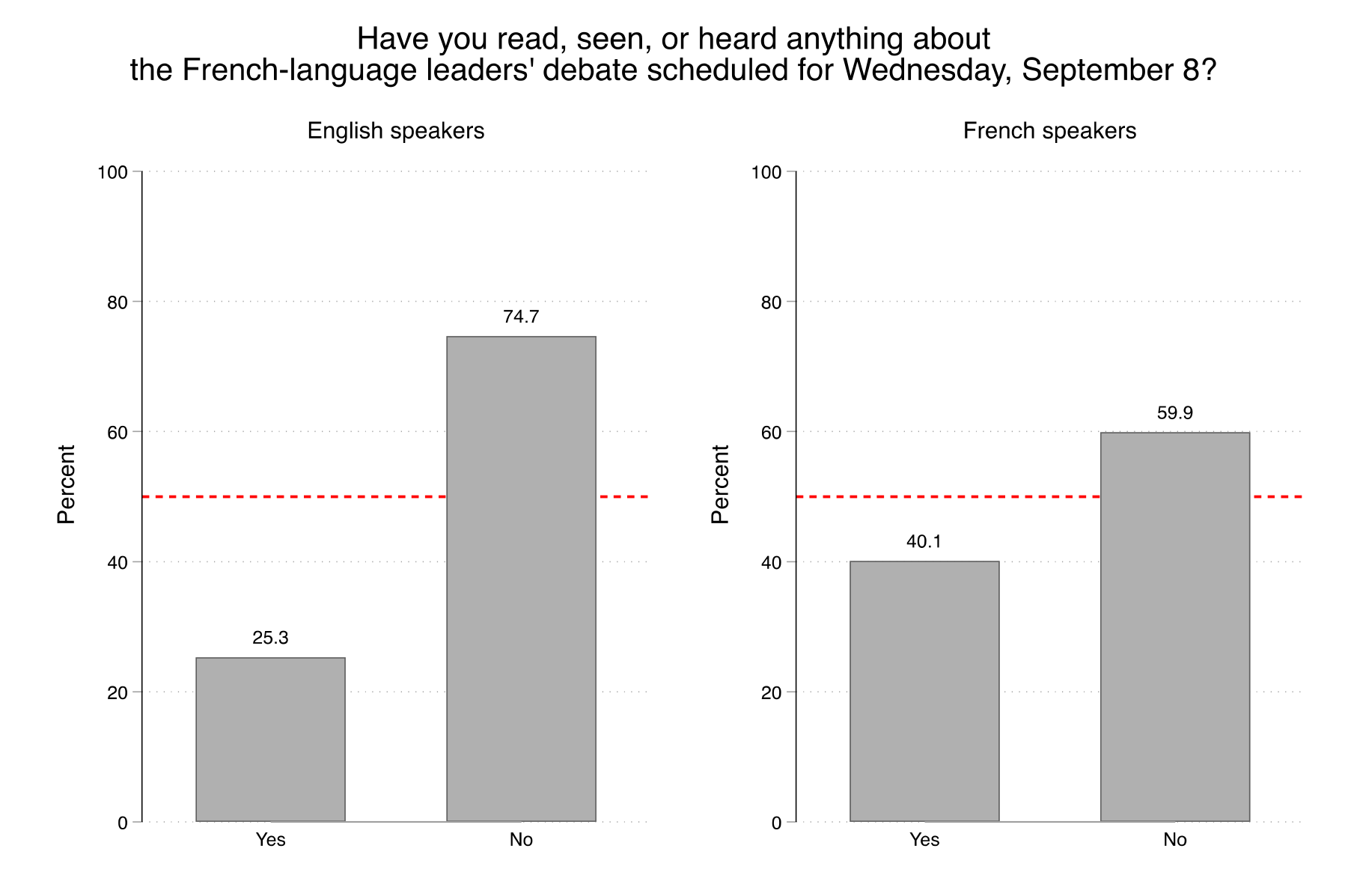 Figure 1. This figure shows awareness in the lead up to the French debate: 40% of French speakers, and 25% of English speakers, were aware of the French debate.