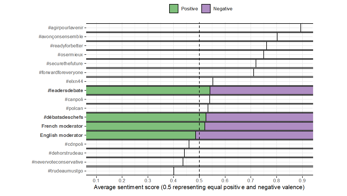 Figure 22. This figure shows the average sentiment of 15 hashtags and mentions of the English and French debate moderators. More positive hashtags appear at the top of the y-axis, while more negative ones appear at the bottom. The x-axis shows the average sentiment score per hashtag, with the 0.5 or neutral sentiment marked. Three of the four debate-related hashtags are slightly positive, while mentions of the English moderator are slightly negative.
