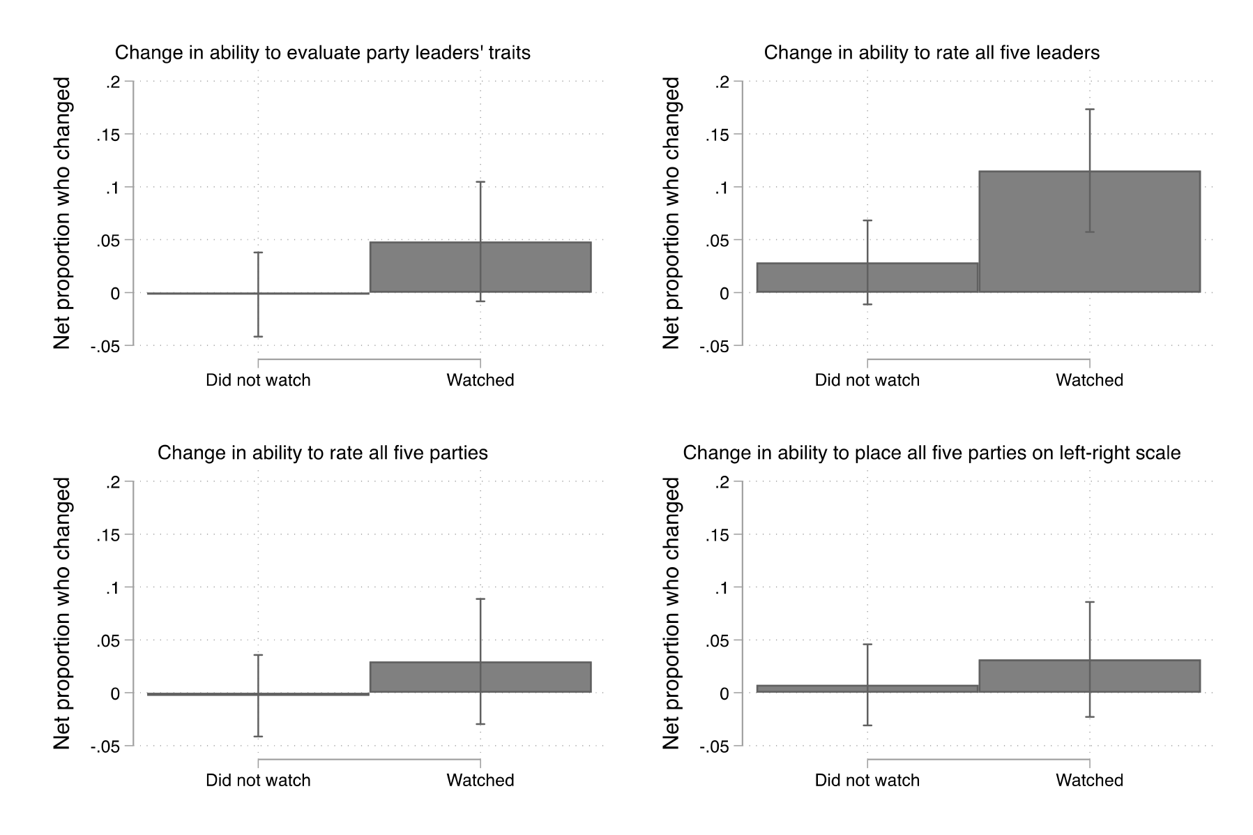 Figure 25. This figure shows the impact of debate viewership on participants' ability/willingness to rate the leaders and their parties. Debate watching was associated with an increased ability to rate all five party leaders.