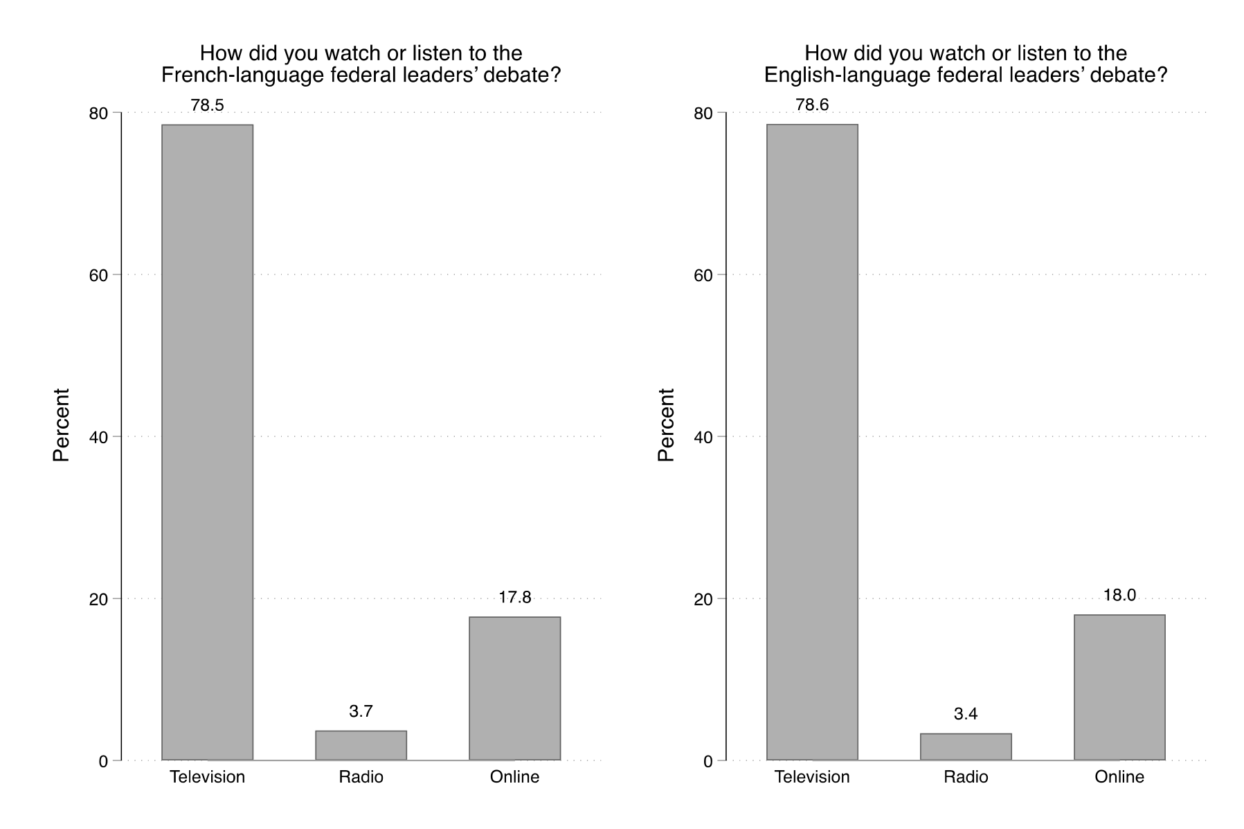 Figure 10. This figure shows which media participants used to watch or listen to the debates. For both the English and French debates, over 75% watched on television, 18% watched online, and 3-4% listened on the radio.