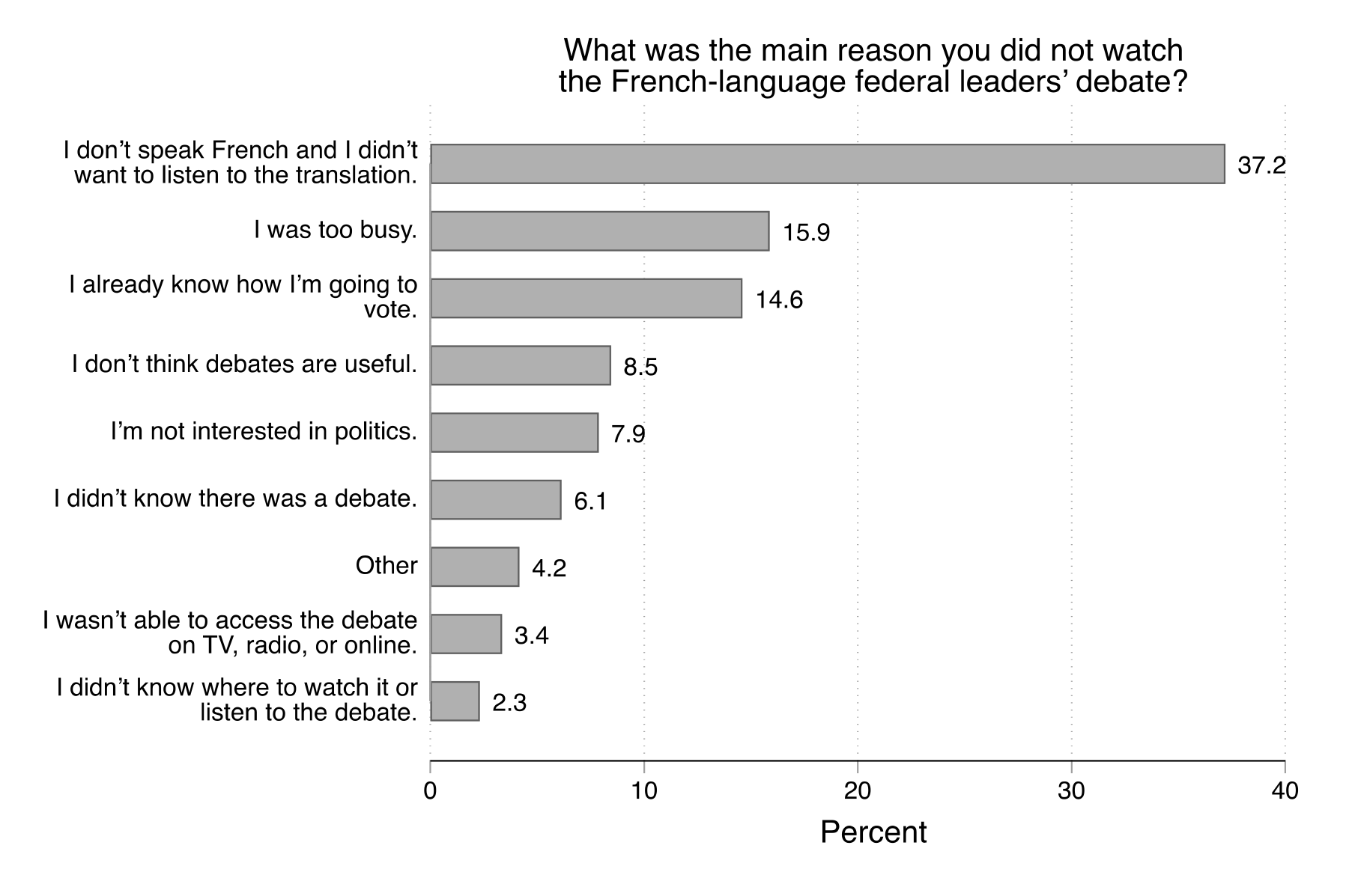 Figure 11. This figure shows the main reasons given by those who did not watch the French debate.  The most common reason given (37%) was that the participant did not speak French and did not want to listen to the translation. Other common reasons given were: I was too busy (16%) and I already know how I'm going to vote (15%).