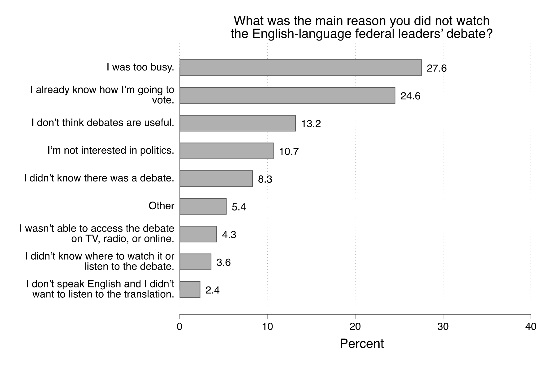 Figure 12. This figure shows the main reasons given by those who did not watch the English debate. The most common reason given (28%) was I was too busy. Other common reasons given were: I already know how I'm going to vote (25%) and I don't think debates are useful (13%).