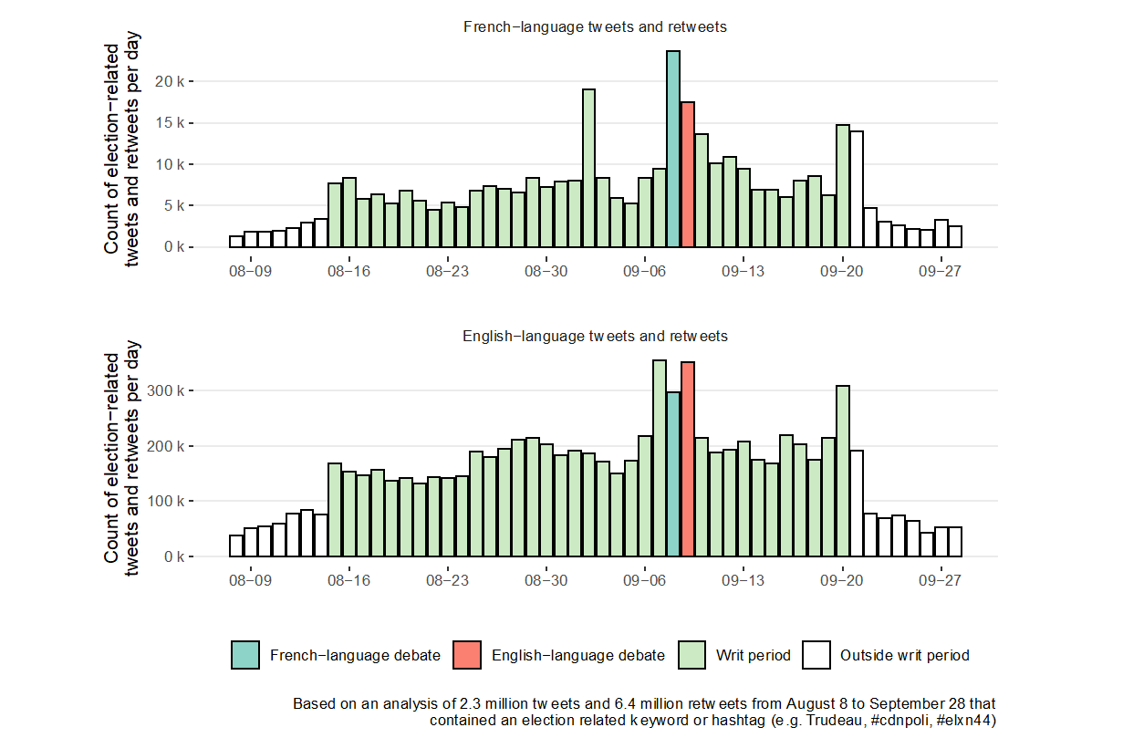 Figure 13. This figure shows the overall volume of French- and English-language tweets related to Canadian politics from August 8 to September 28. The highest volume of French-language activity on Twitter was on September 8, the date of the French-language leaders' debate. The highest three days of English-language activity were from September 7 to 9, the period spanning both leaders' debates.