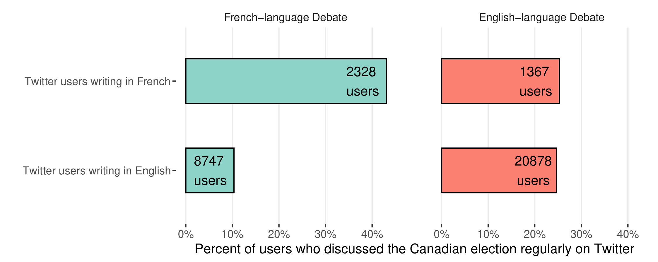 Figure 14. This figure shows two measures of the number of people who live-tweeted the leaders' debates. It shows the absolute number of Twitter users writing in French and those writing in English during both debates, with the highest category being English-tweeting users during the English-language debate (20,878 accounts). It also shows the percentage of Canadians identified as regularly discussing the Canadian election who live-tweeted the debates.