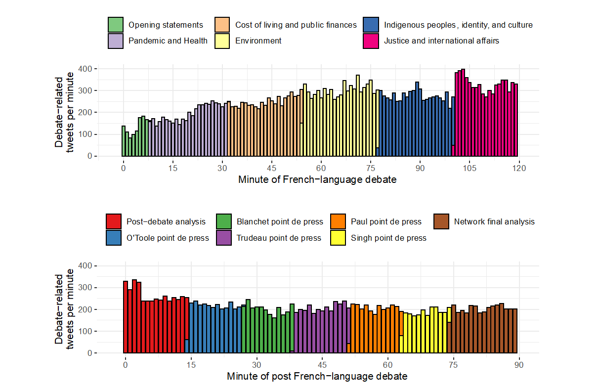 Figure 15. This figure shows the overall volume of tweets and retweets during the French debate (top panel) and immediately after the debate (bottom panel). Bars are coloured based on the segment of the debate or post-debate coverage. The volume of Twitter activity is lowest at the beginning of the debate.  The final 15 minutes of the debate, where the candidates debated justice and international affairs, saw the highest volume:  approximately 350 tweets per minute. Twitter activity was steady during the post-debate period: approximately 200 debate-related tweets per minute – until 90 minutes after the debate.