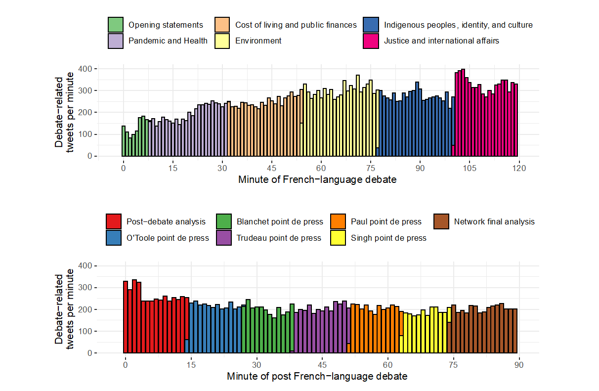 Figure 15. This figure shows the overall volume of tweets and retweets during the French debate (top panel) and immediately after the debate (bottom panel). Bars are coloured based on the segment of the debate or post-debate coverage. The volume of Twitter activity is lowest at the beginning of the debate. The final 15 minutes of the debate, where the candidates debated justice and international affairs, saw the highest volume: approximately 350 tweets per minute. Twitter activity was steady during the post-debate period: approximately 200 debate-related tweets per minute – until 90 minutes after the debate.