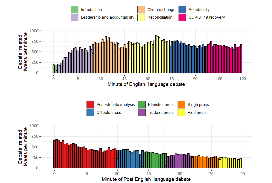 Figure 16. This figure shows the overall volume of tweets and retweets during the English debate (top panel) and immediately after the debate (bottom panel). Bars are colored based on the segment of the debate or post-debate coverage. The volume of Twitter activity is lowest at the beginning of the debate.  Volume grew during the first topic (on leadership and accountability) and then held steady from the second topic (on climate change) through to the end of the debate at approximately 750 tweets per minute. There is a steady drop in debate-related Twitter activity after the debate.  The last three press conferences – for Trudeau, Singh, and Paul – all had only approximately 275 debate-related tweets per minute.