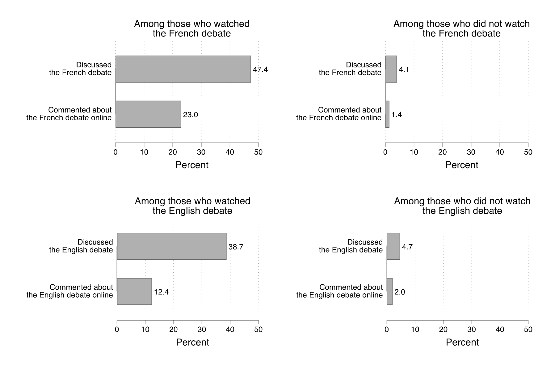 Figure 17. This figure shows the percentage of debate viewers and non-viewers who discussed the debate with others and who commented online about the debate. A large fraction of debate viewers discussed it with others: 47% in the case of the French debate and 39% in the case of the English debate. Relatively few non-viewers discussed or commented online about the debates.