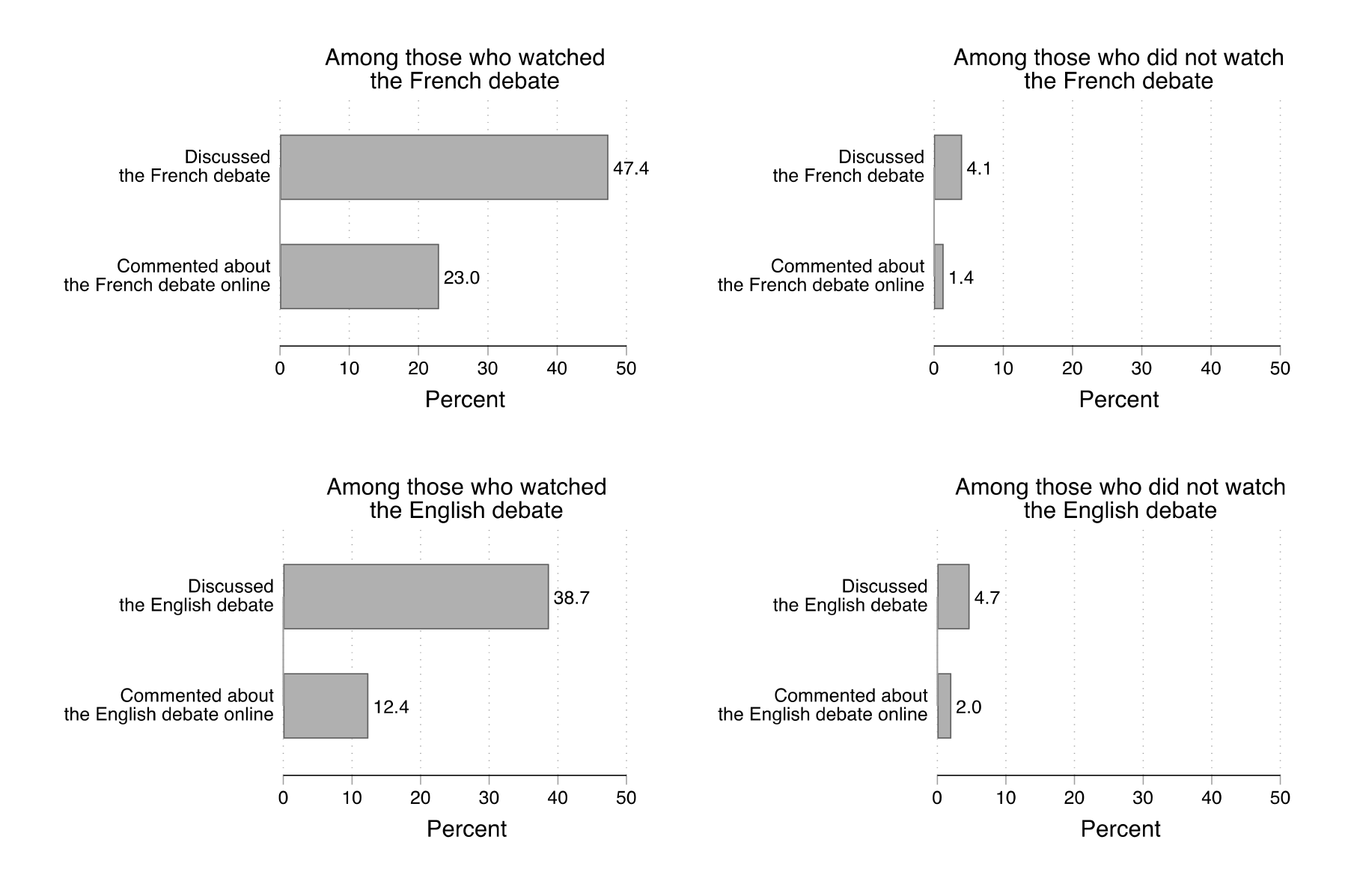 Figure 17. This figure shows the percentage of debate viewers and non-viewers who discussed the debate with others and who commented online about the debate.  A large fraction of debate viewers discussed it with others:  47% in the case of the French debate and 39% in the case of the English debate.  Relatively few non-viewers discussed or commented online about the debates.