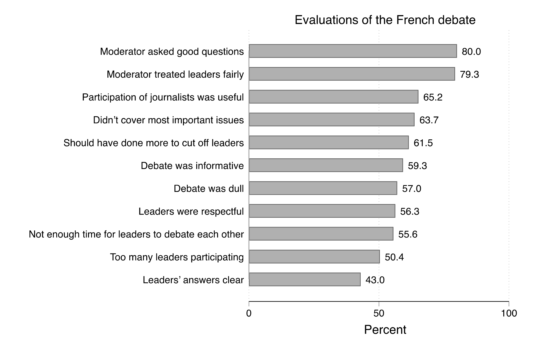 Figure 18. This figure indicates how viewers evaluated the French-language debate. A large majority of viewers thought that the moderator asked good questions and that the moderator treated the leaders fairly. Only 43% of viewers thought that the leaders' answers were clear.