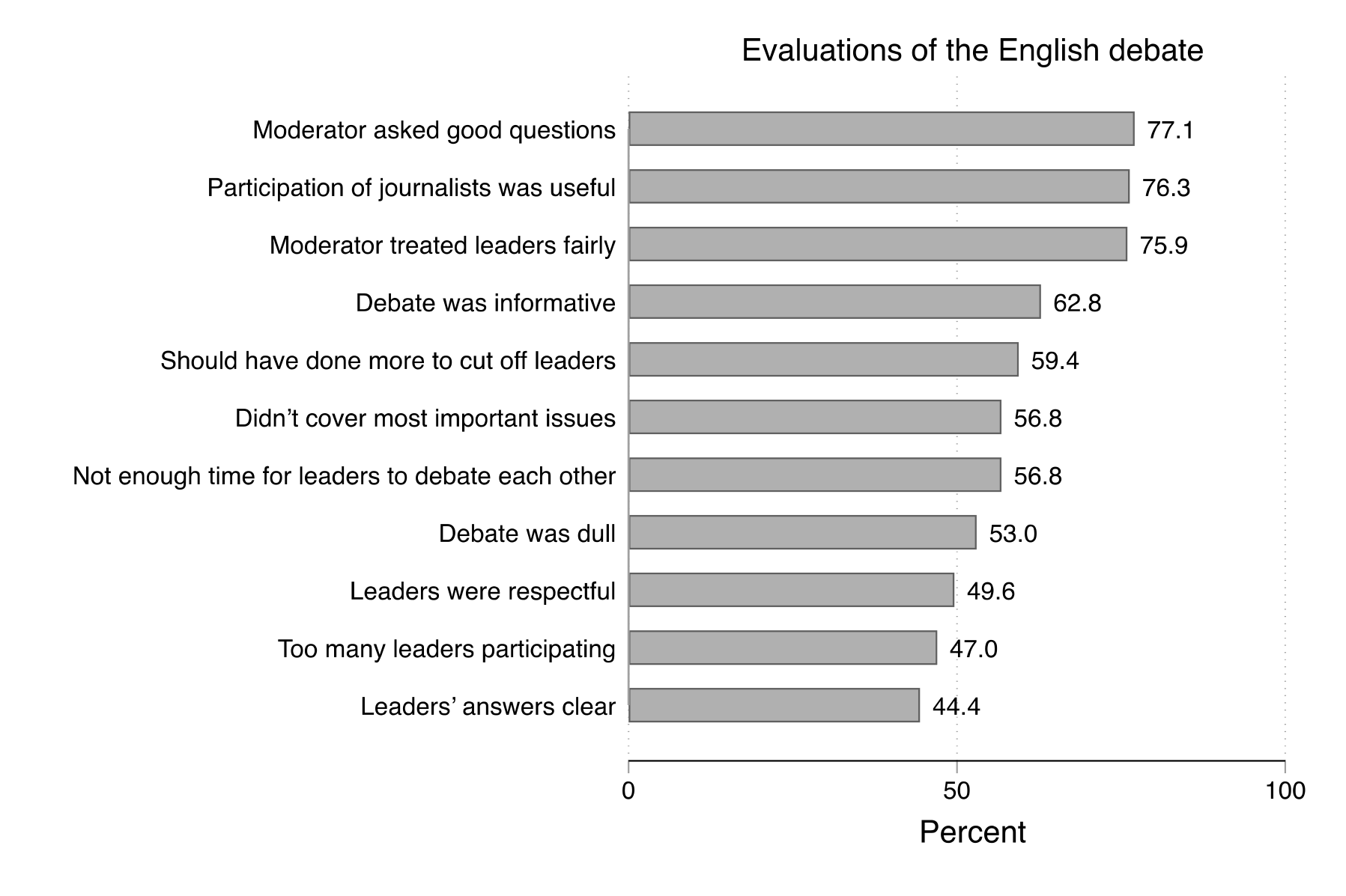 Figure 19. This figure indicates how viewers evaluated the English-language debate. A large majority of viewers thought that the moderator asked good questions and that the participation of the other journalists was useful. Only 44% of viewers thought that the leaders' answers were clear.