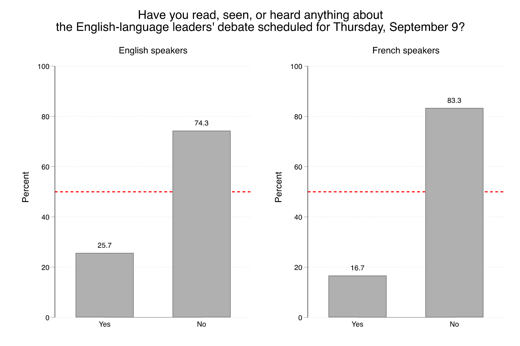 Figure 2. This figure shows awareness in the lead up to the English debate:  26% of English speakers, and 17% of French speakers, were aware of the English debate.