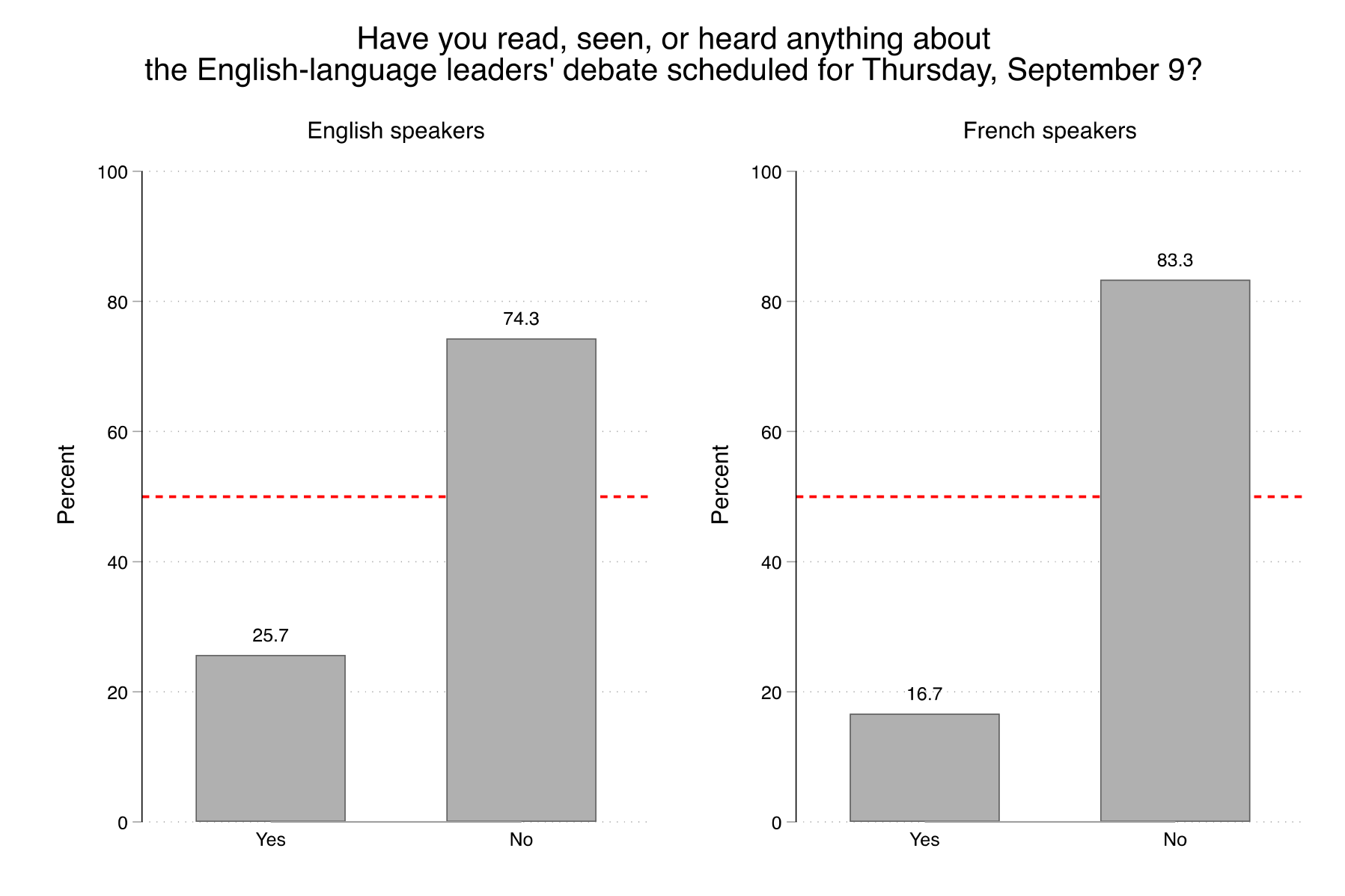 Figure 2. This figure shows awareness in the lead up to the English debate: 26% of English speakers, and 17% of French speakers, were aware of the English debate.