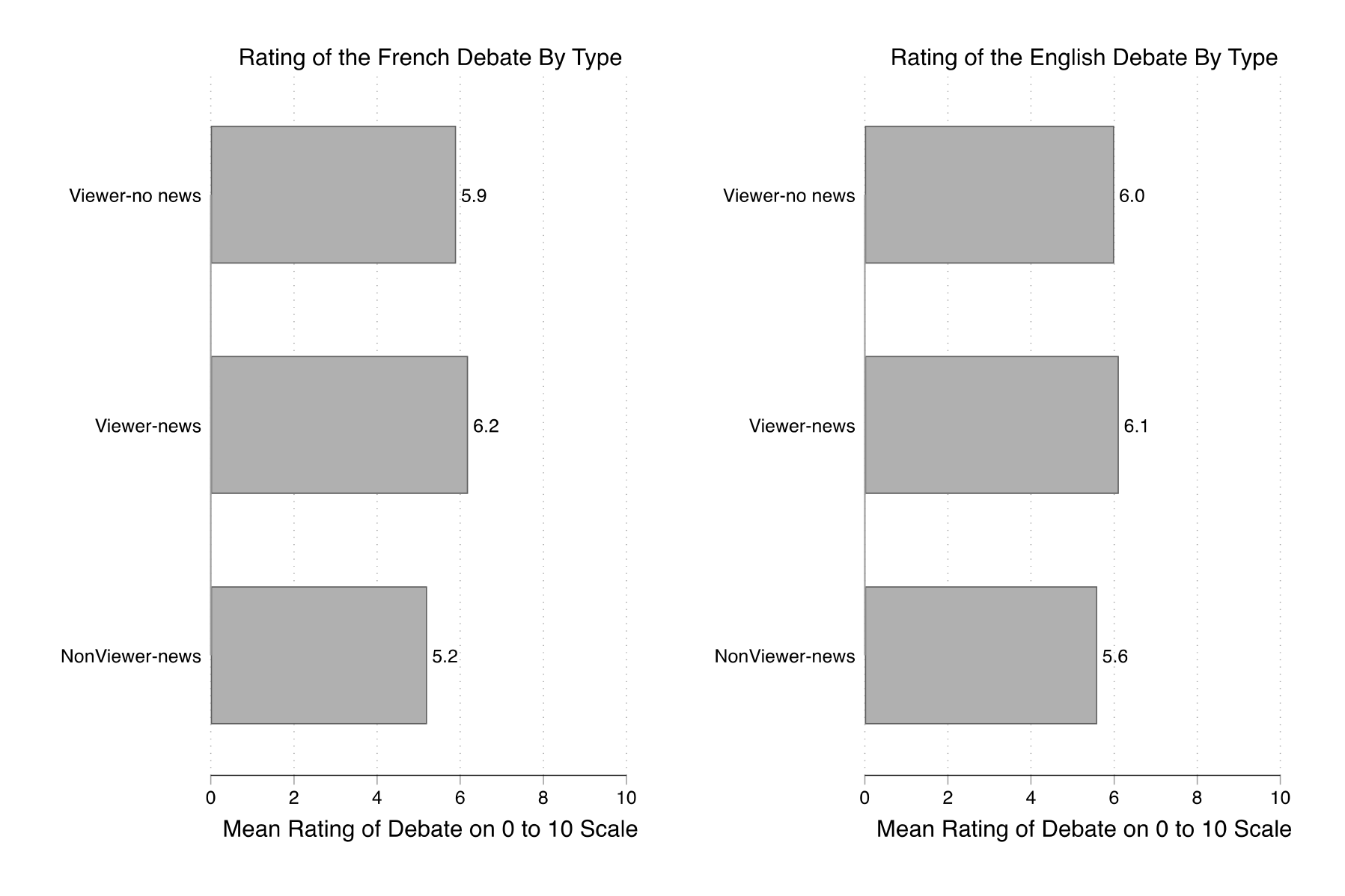 Figure 20. This figure shows how different types of individuals rated the French and English debates. It shows that, on average, individuals who watched a debate rated it somewhat more favourably than individuals who did not watch it but who did consume news or commentary about the debate after the fact.
