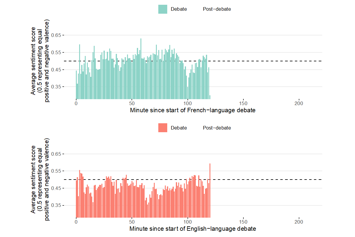 Figure 21. This figure shows the mean sentiment of debate-related tweets during and immediately after the two leaders' debates. The top panel shows the French debate and the bottom panel shows the English debate. Each minute has an average sentiment score ranging from 30% to 65%, with a higher score indicating more positive sentiment. The French debate has an overall higher level of positive sentiment but the post-debate period saw more negative sentiment emerge. The sentiment related to the English debate is lower but consistent throughout the period examined.