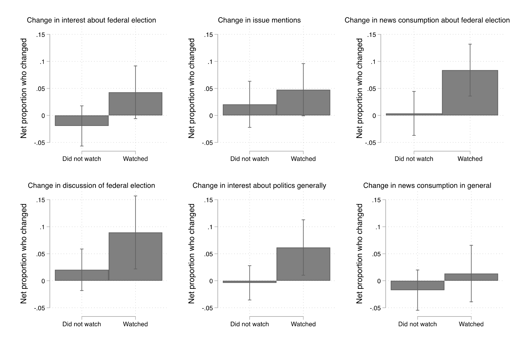Figure 23. This figure shows the impact of debate watching on political engagement outcomes. Debate watching was associated with increased interest in the federal election, with increased news consumption about the federal election, and with increased interest about politics generally.