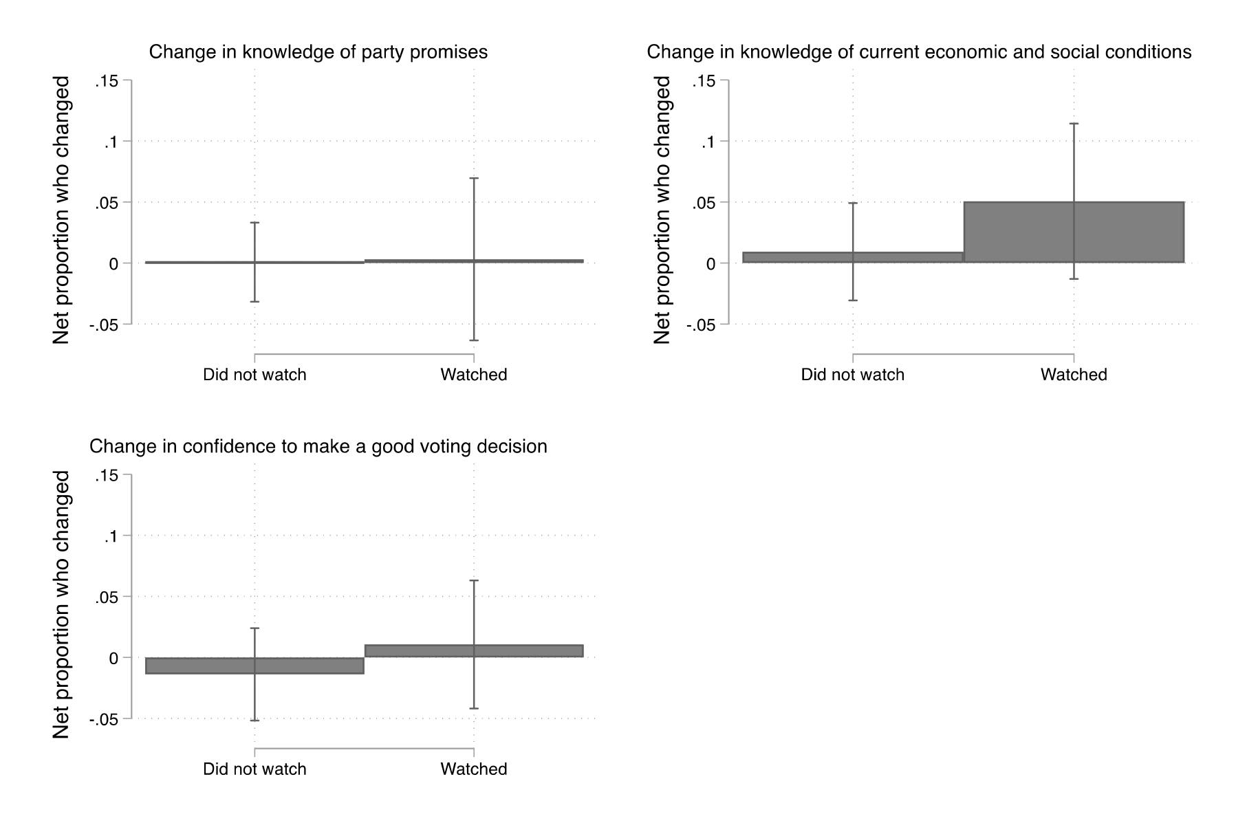 Figure 24. This figure shows the impact of debate viewership on three political knowledge outcomes: knowledge of party promises, knowledge of current economic and social conditions, and self-confidence in making a good voting decision. Debate watching was not associated with changes in any of these three outcomes.
