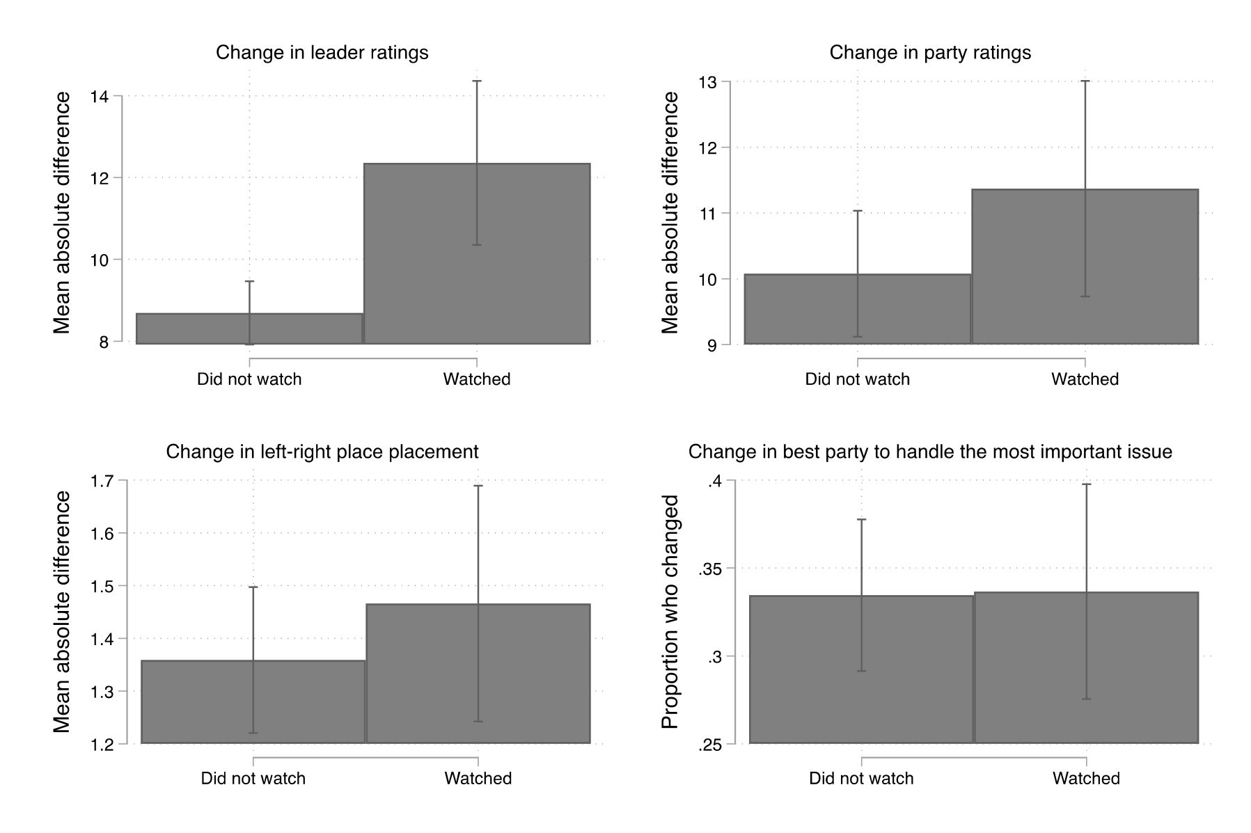 Figure 26. This figure shows the impact of debate viewership on political evaluation outcomes.  Debate watching was associated with greater change in average leader ratings.