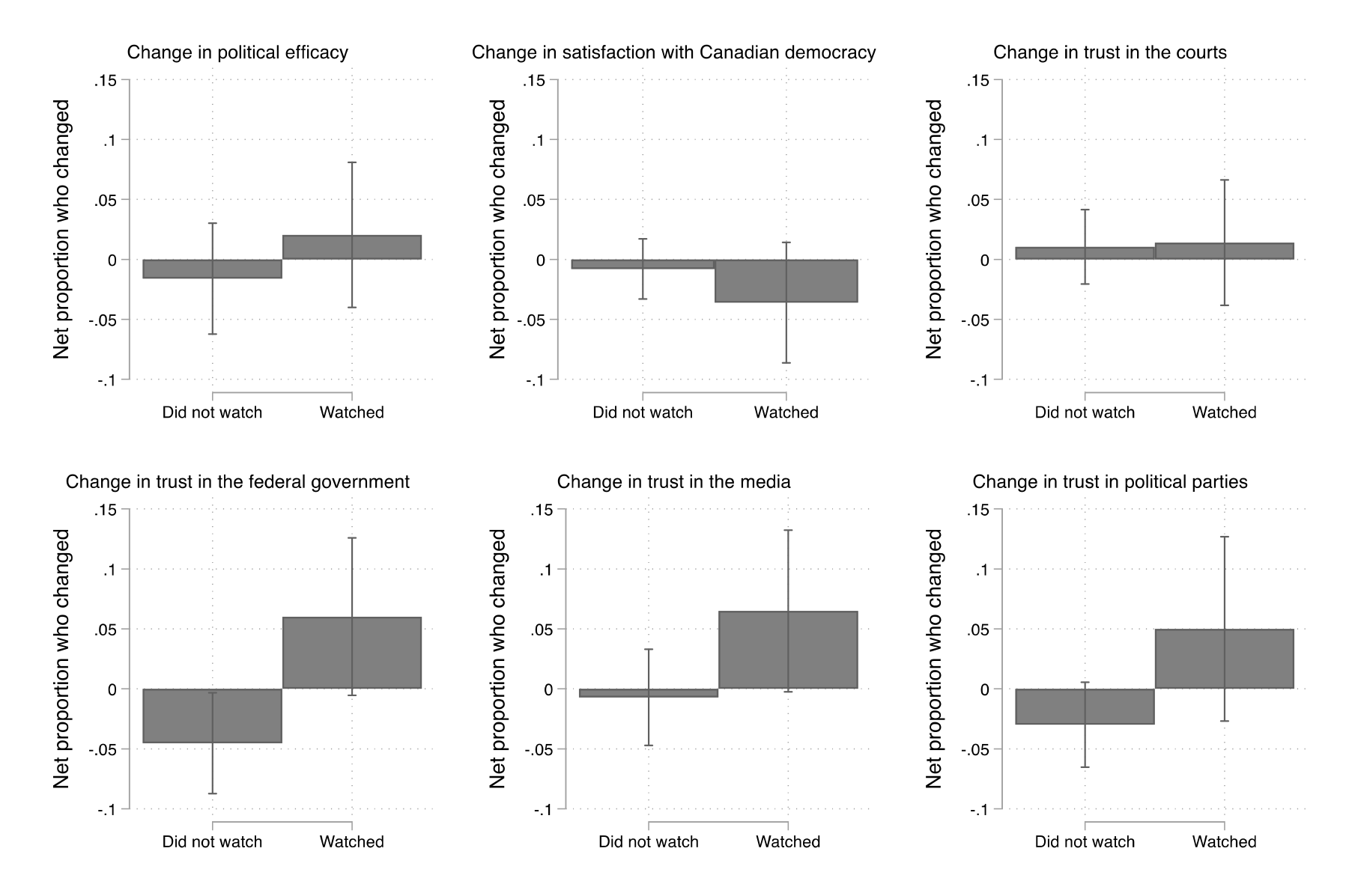 Figure 27. This figure shows the impact of debate viewership on institutional evaluation outcomes.  Debate watching was associated with increased trust in the federal government.