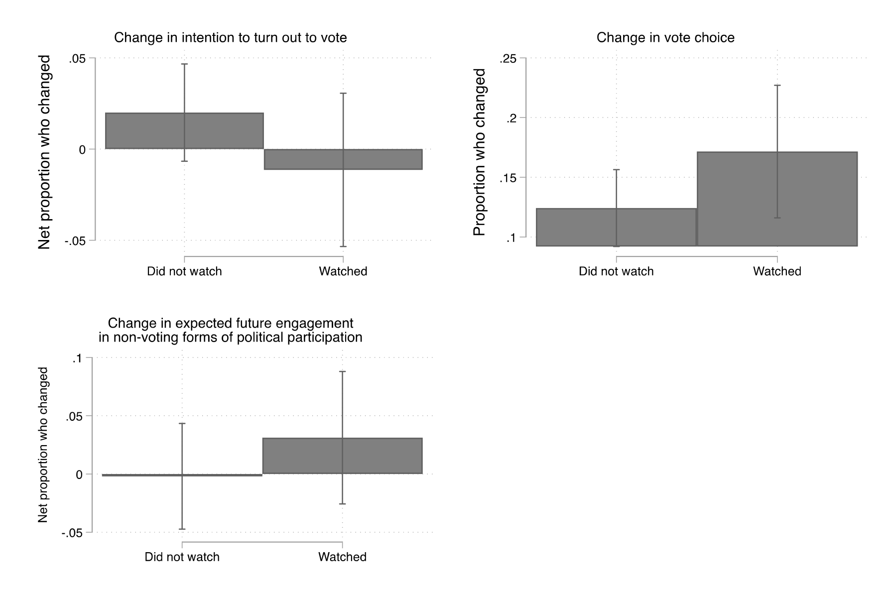 Figure 28. This figure shows the impact of debate viewership on three political behaviour outcomes: intention to turn out to vote, vote choice, and expectations for non-voting forms of political participation in the future. Debate watching was not associated with changes in any of these three outcomes.
