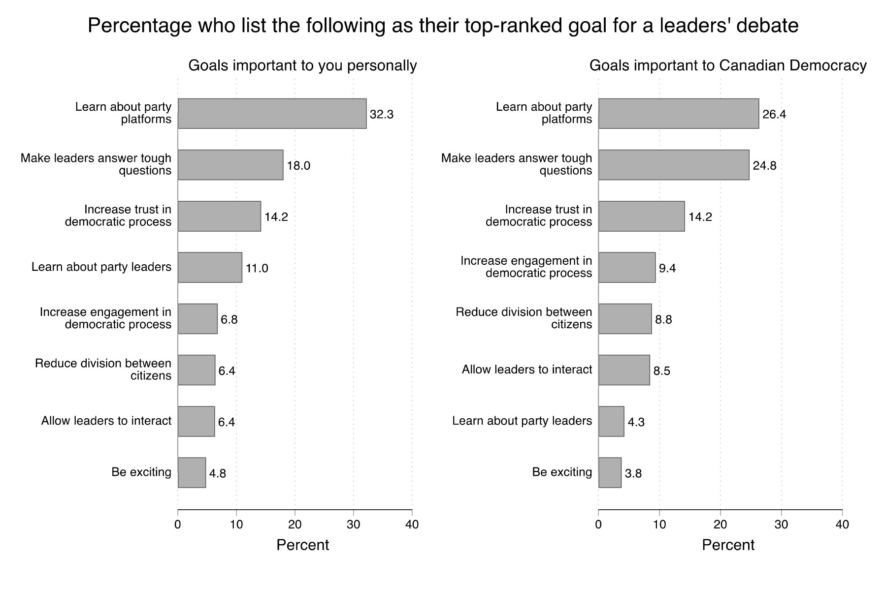 Figure 29
This figure shows participants' top-ranked preferences for a leaders' debate.  The left panel reports the responses of participants who were asked to think about which goals were important to them personally; the right panel reports the responses of participants who were asked to think about which goals were most important to Canadian democracy.  In both conditions, the most common top-ranked goals were:  Help citizens learn about the parties' platforms and promises; Make party leaders answer tough questions; and Increase citizens' trust in the democratic process.
