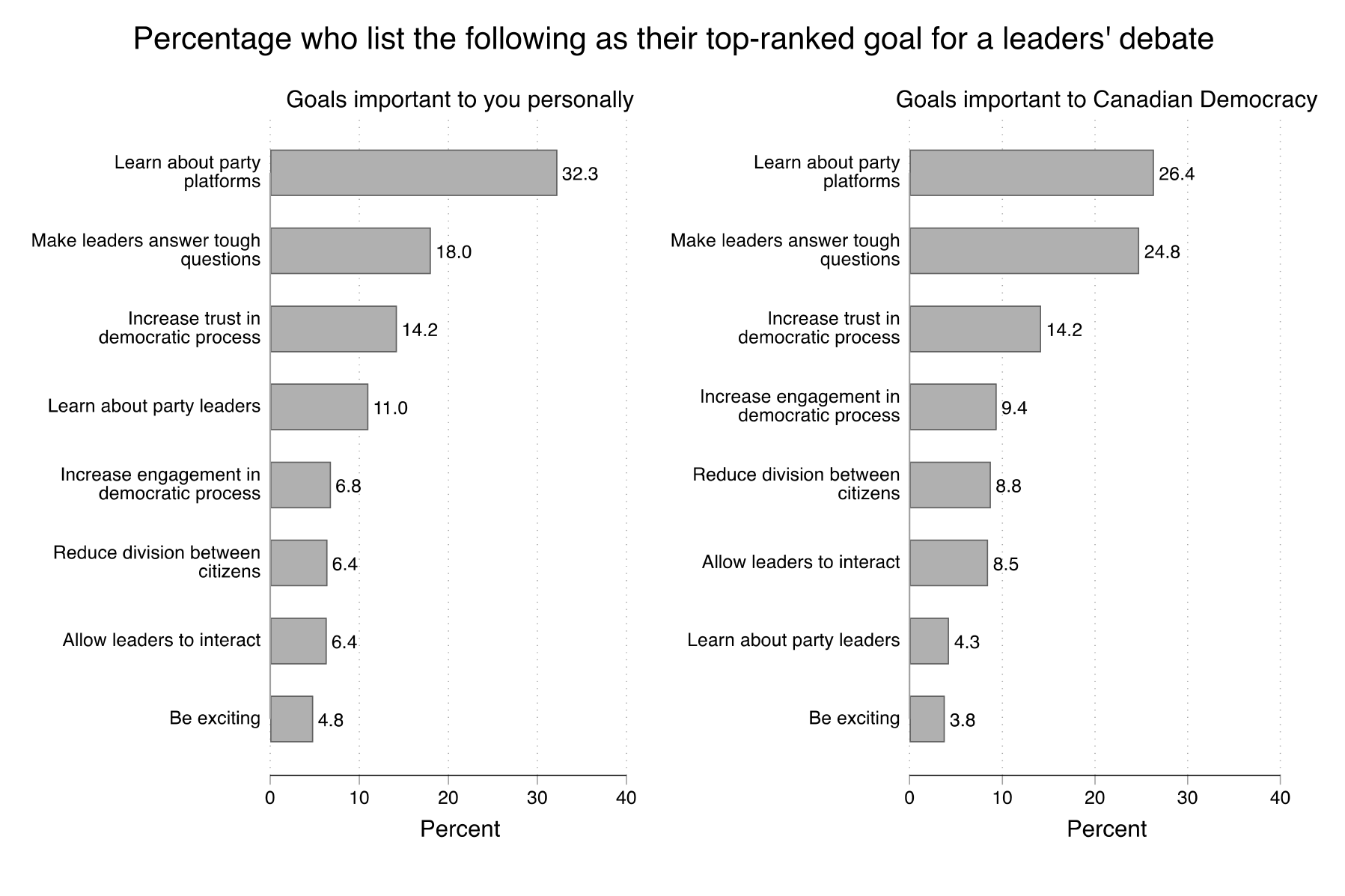 Figure 29
This figure shows participants' top-ranked preferences for a leaders' debate.  The left panel reports the responses of participants who were asked to think about which goals were important to them personally; the right panel reports the responses of participants who were asked to think about which goals were most important to Canadian democracy.  In both conditions, the most common top-ranked goals were:  Help citizens learn about the parties' platforms and promises; Make party leaders answer tough questions; and Increase citizens' trust in the democratic process.
