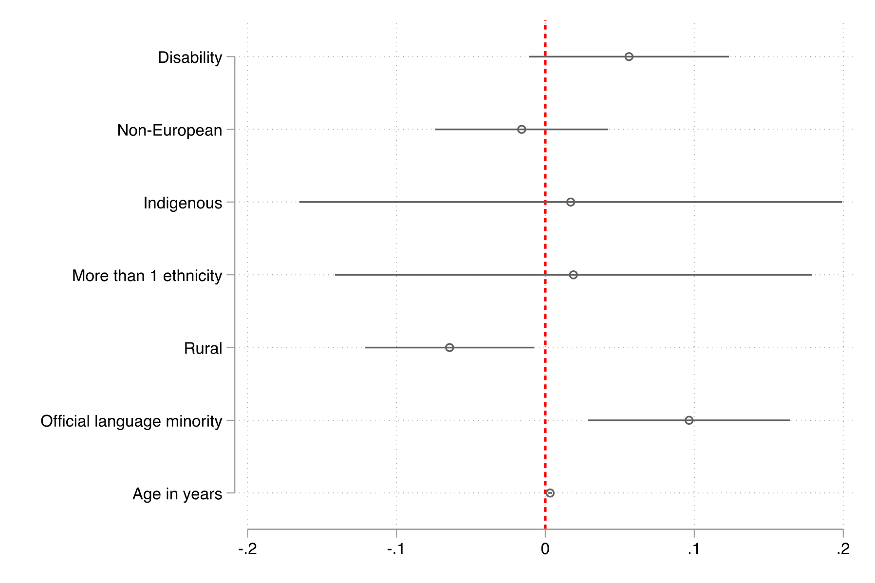 Figure 3. This figure shows the correlation between debate awareness and various socio-demographic groups. It shows that individuals living in rural areas were less aware of the debates than individuals living in urban areas; that official language minorities were more aware of the debates than individuals who are not official language minorities; and that older individuals were more aware of the debates.