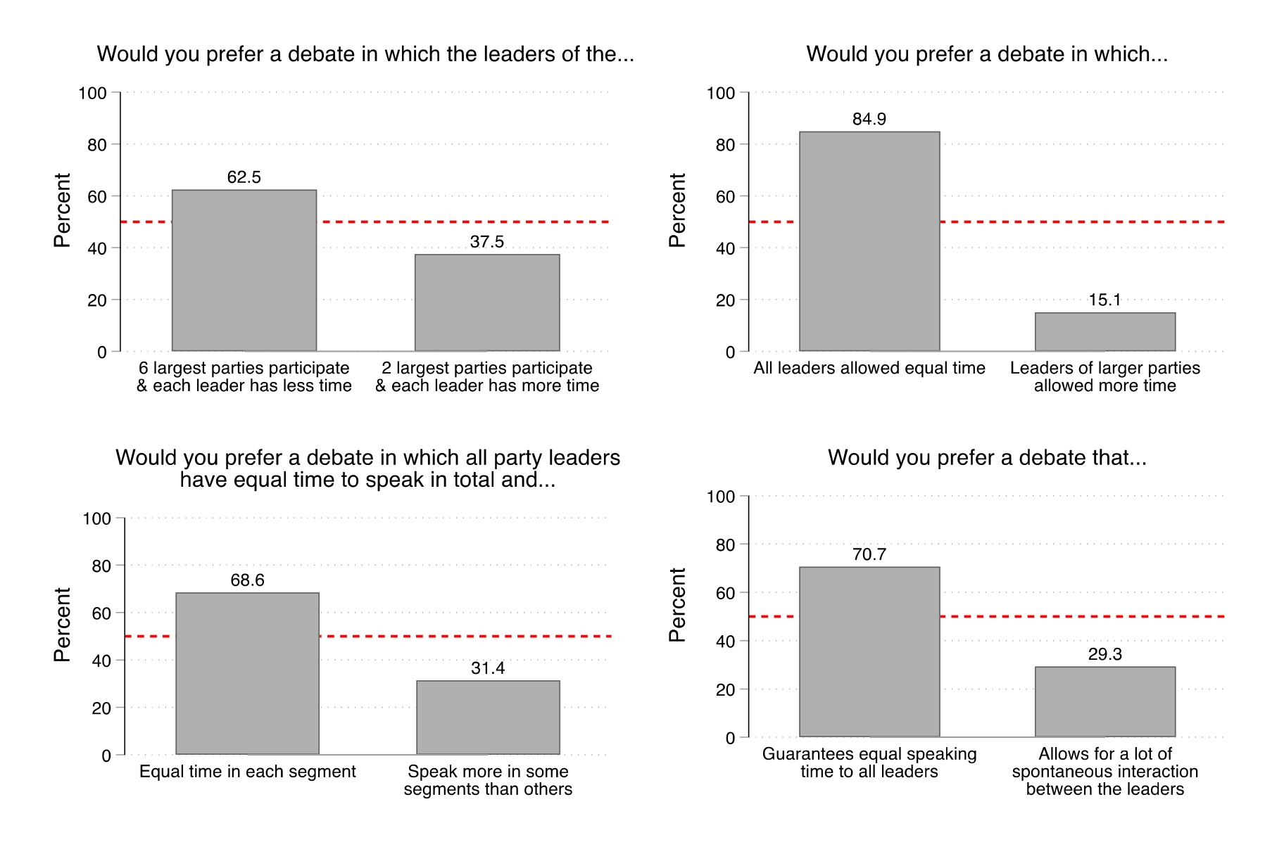 Figure 30. This figure shows participants' binary preferences regarding leader participation in debates. For example, a majority of participants (63%) preferred a debate with six party leaders to a debate with only the leaders of the two largest parties.
