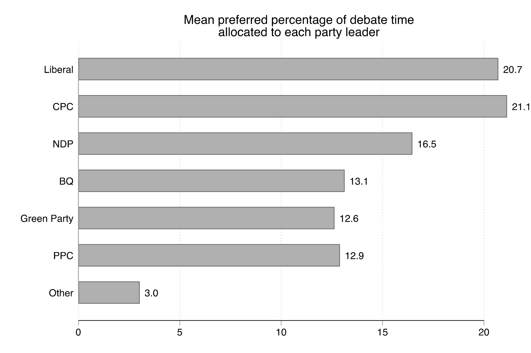 Figure 31. This figure shows the mean preferred percentage of debate time allocated to each leader. The results suggest some modest differences in allocation across the parties: the two largest parties (the Liberals and Conservatives) were allotted 21% of the time on average; by contrast, the three smallest parties (the BQ, the Greens, and the PPC) were allocated 13% of the time on average.