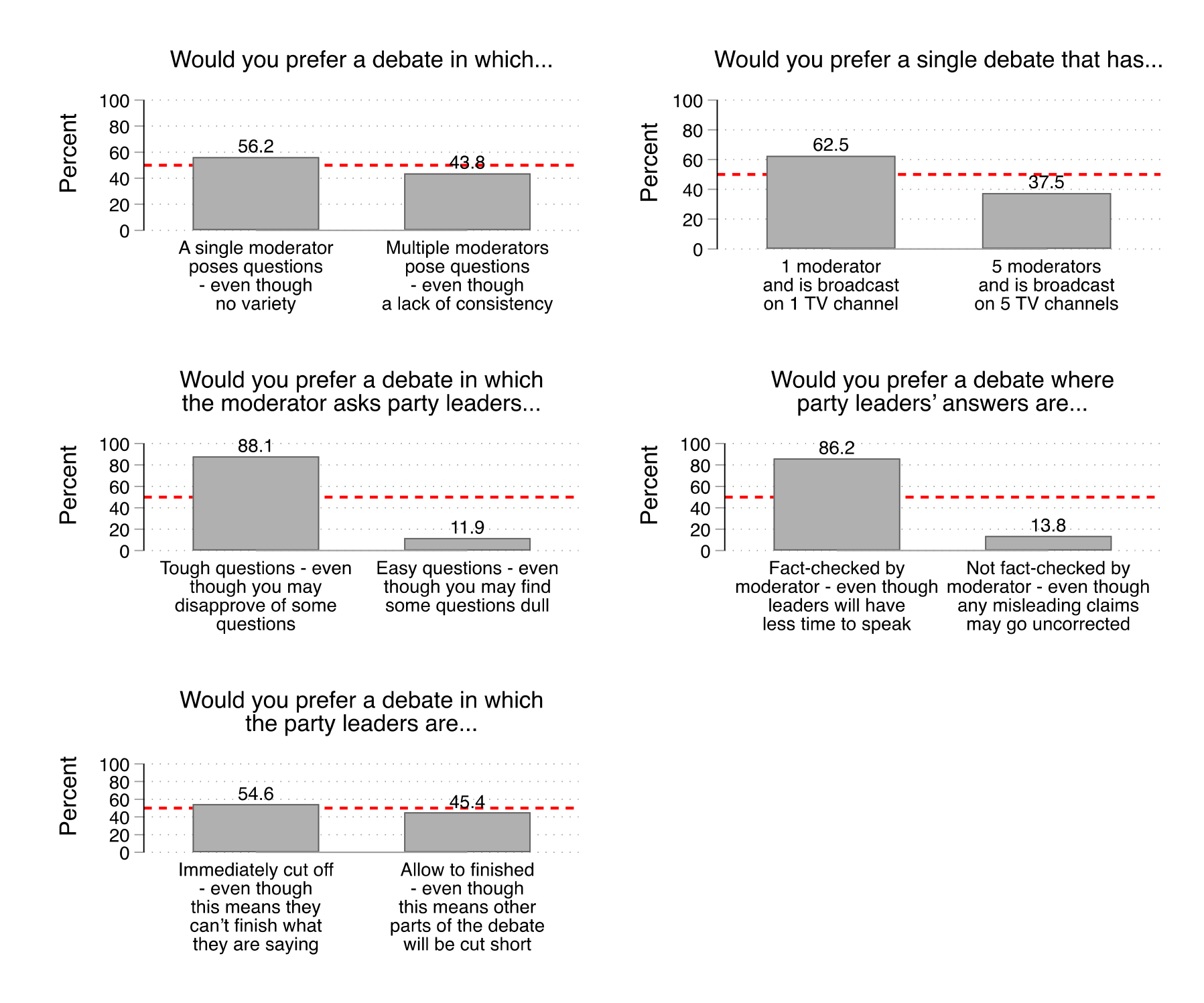 Figure 32. This figure shows participants' binary preferences regarding debate moderation. For example, a large majority of participants (88%) preferred a debate in which the moderator asked tough questions - even though this means you may disapprove of some of the moderator's questions to a debate where the moderator asked easy questions - even though this means you may find some of the moderator's questions dull.