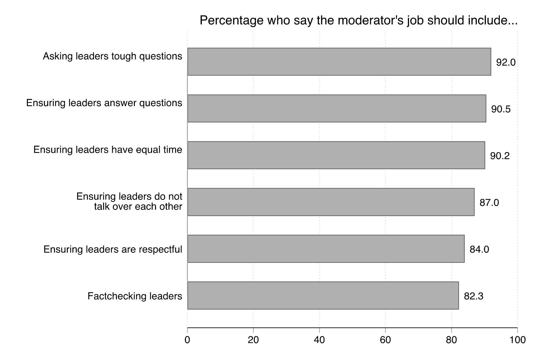 Figure 33. This figure shows participants' preferences with regards to moderator roles. A large majority of participants want the moderator to: ask tough questions of the leaders (92%); ensure that the leaders answer these questions (91%); ensure equal time among leaders (90%); ensure the leaders do not talk over each other (87%); ensure the leaders are respectful of each other (84%); and fact-check leaders' answers (82%).