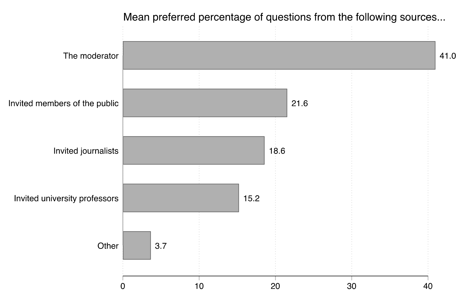 Figure 34. This figure shows the mean preferred percentage of debate questions allocated to different sources. On average, participants allocated 41% of questions to the moderator, 22% to invited members of the public, 19% to invited journalists, and 15% to invited university professors.