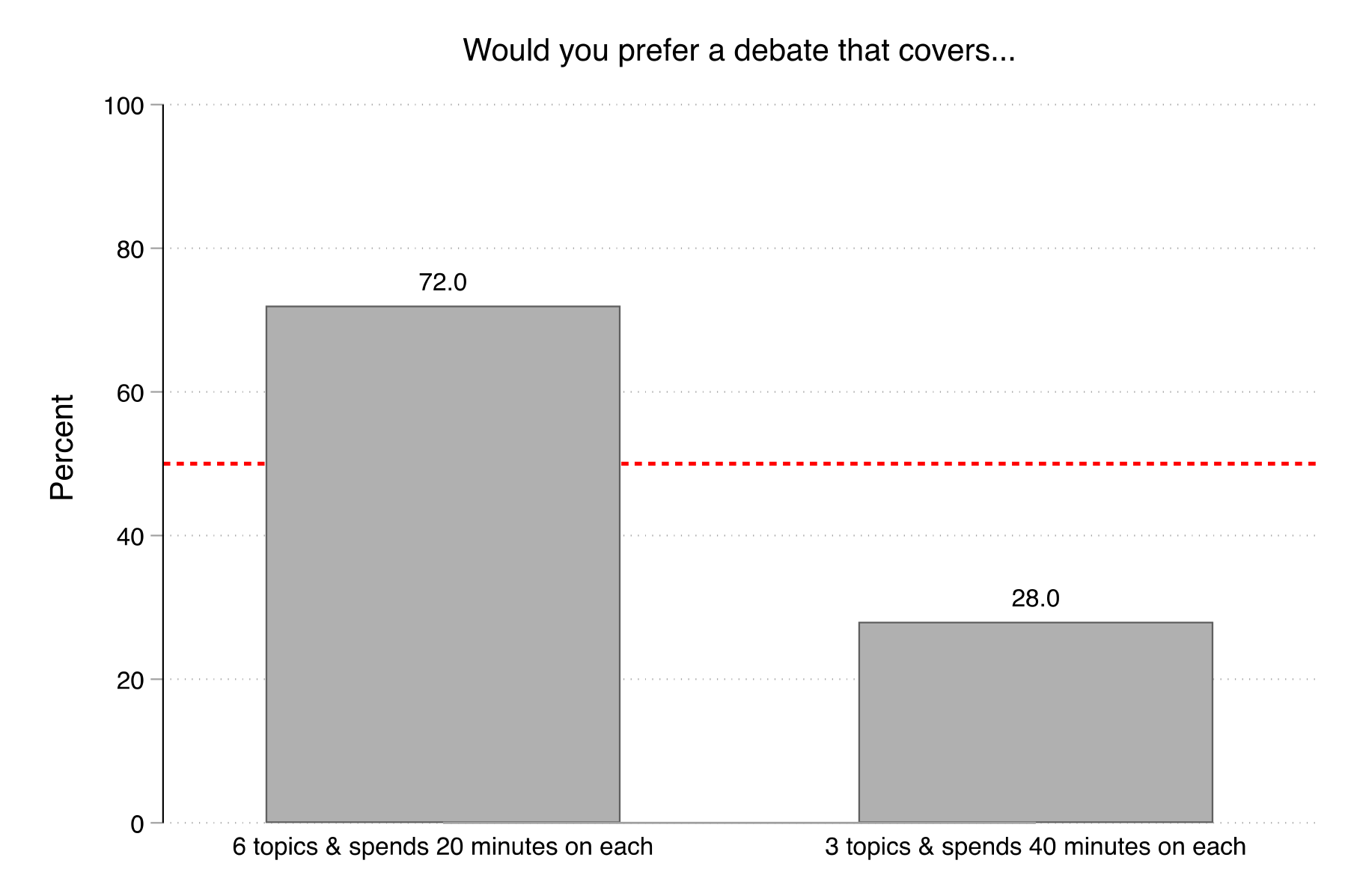 Figure 35. This figure shows the results of a binary choice question regarding the number of debate topics. A majority of participants (72%) preferred a debate that covers six topics and spends 20 minutes on each topic to a debate that covers three topics and spends 40 minutes on each topic. 