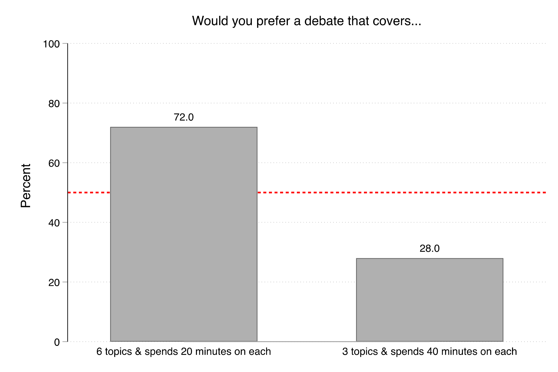 Figure 35. This figure shows the results of a binary choice question regarding the number of debate topics. A majority of participants (72%) preferred a debate that covers six topics and spends 20 minutes on each topic to a debate that covers three topics and spends 40 minutes on each topic.