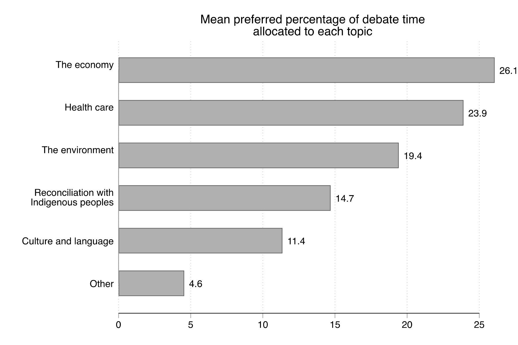 Figure 36. This figure shows the mean preferred percentage of debate time allocated to different topics. It shows that participants want a debate with several topics – while also suggesting that they are open to allocating more time to some topics than others. The topic with the highest average time allocation was the economy (26%).