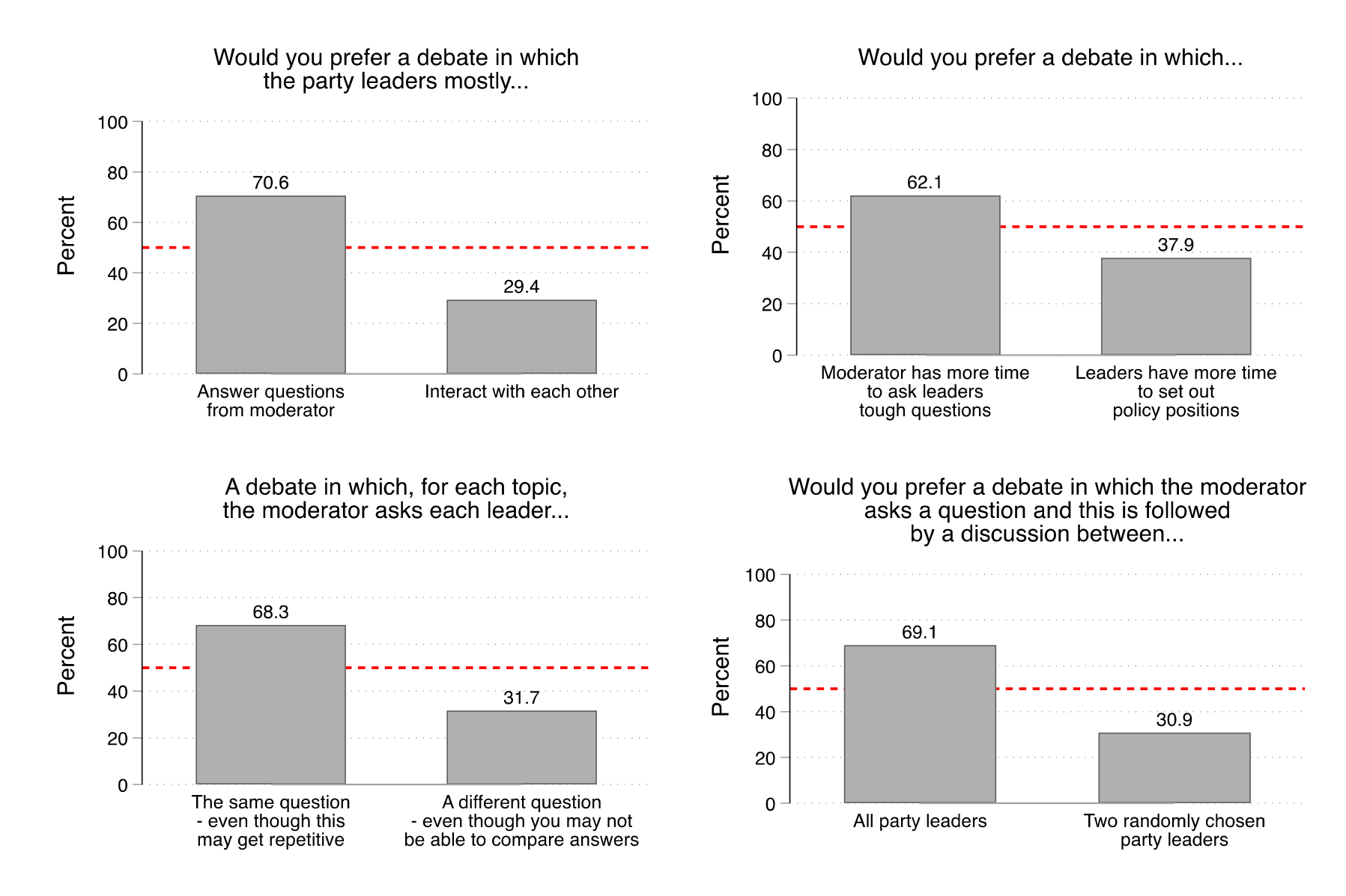 Figure 37. This figure shows participants' binary preferences regarding debate format. For example, 71% of participants favoured a debate in which the leaders mostly answered questions from the moderator to a debate where the leaders mostly interacted with each other.