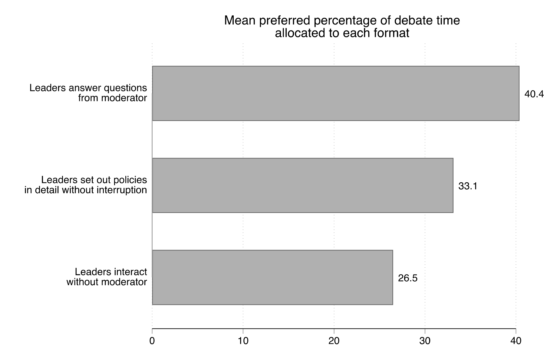 Figure 38. This figure shows the mean preferred percentage of debate time allocated to three different formats. Participants, on average, allocated 40% of the time to having leaders answer questions from the moderator, 33% of the time to having the leaders set out their policies in detail without interruption, and 27% of the time to having the leaders interact without the moderator.