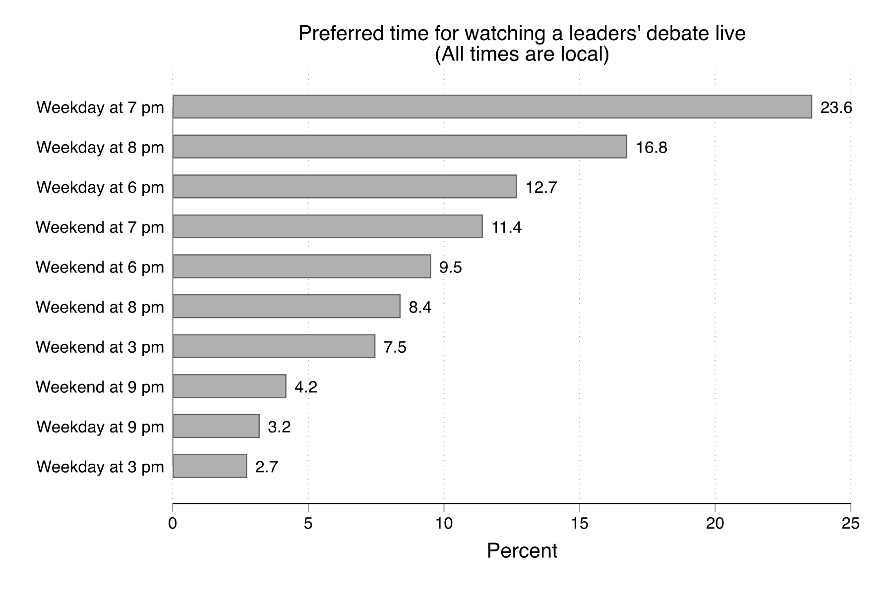 Figure 39. This figure shows participants' preferred time for watching a leaders' debate live. The most popular time to watch is on a weekday at 7 pm (24%). The least popular time to watch is on a weekday at 3 pm (3%).