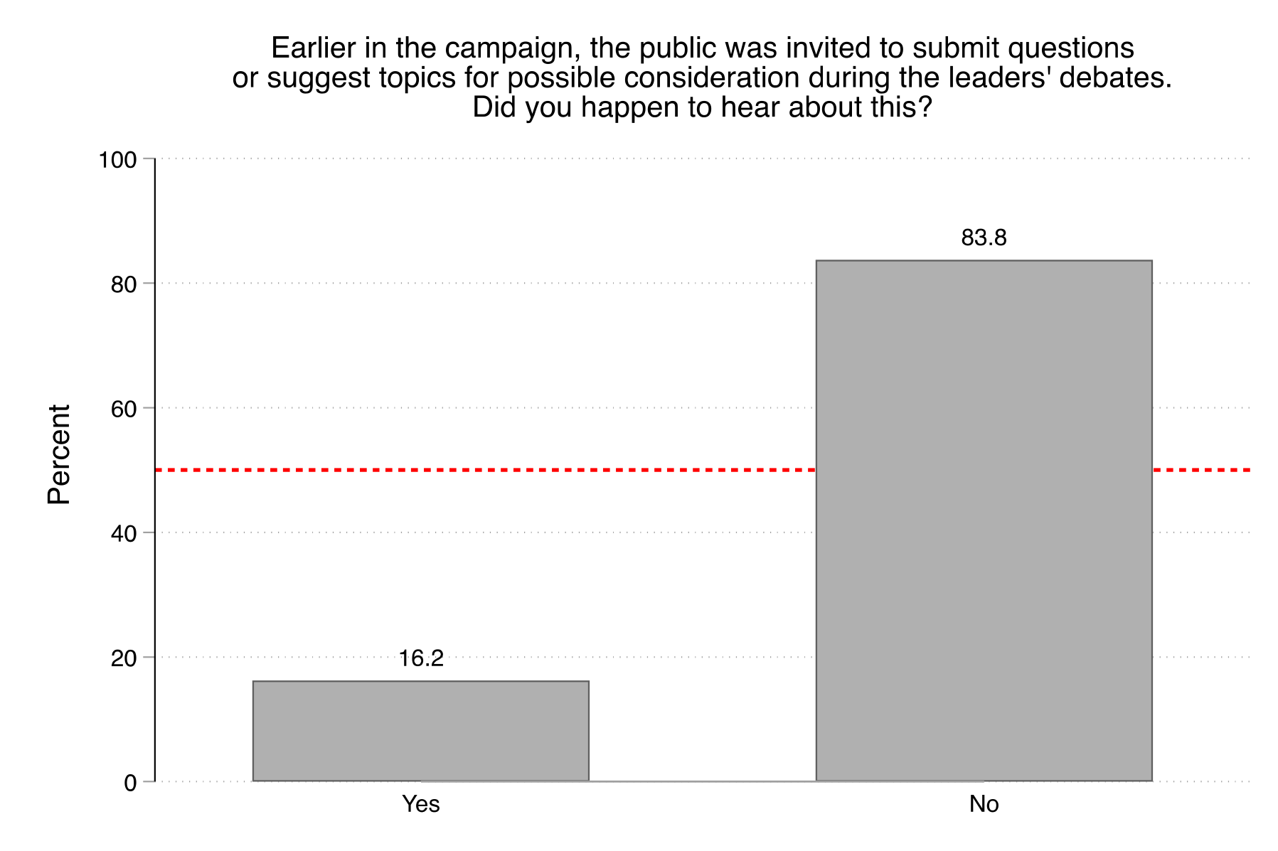 Figure 4. This figure shows that 16% of Canadians were aware that they could submit questions or topics for consideration during the leaders' debates.