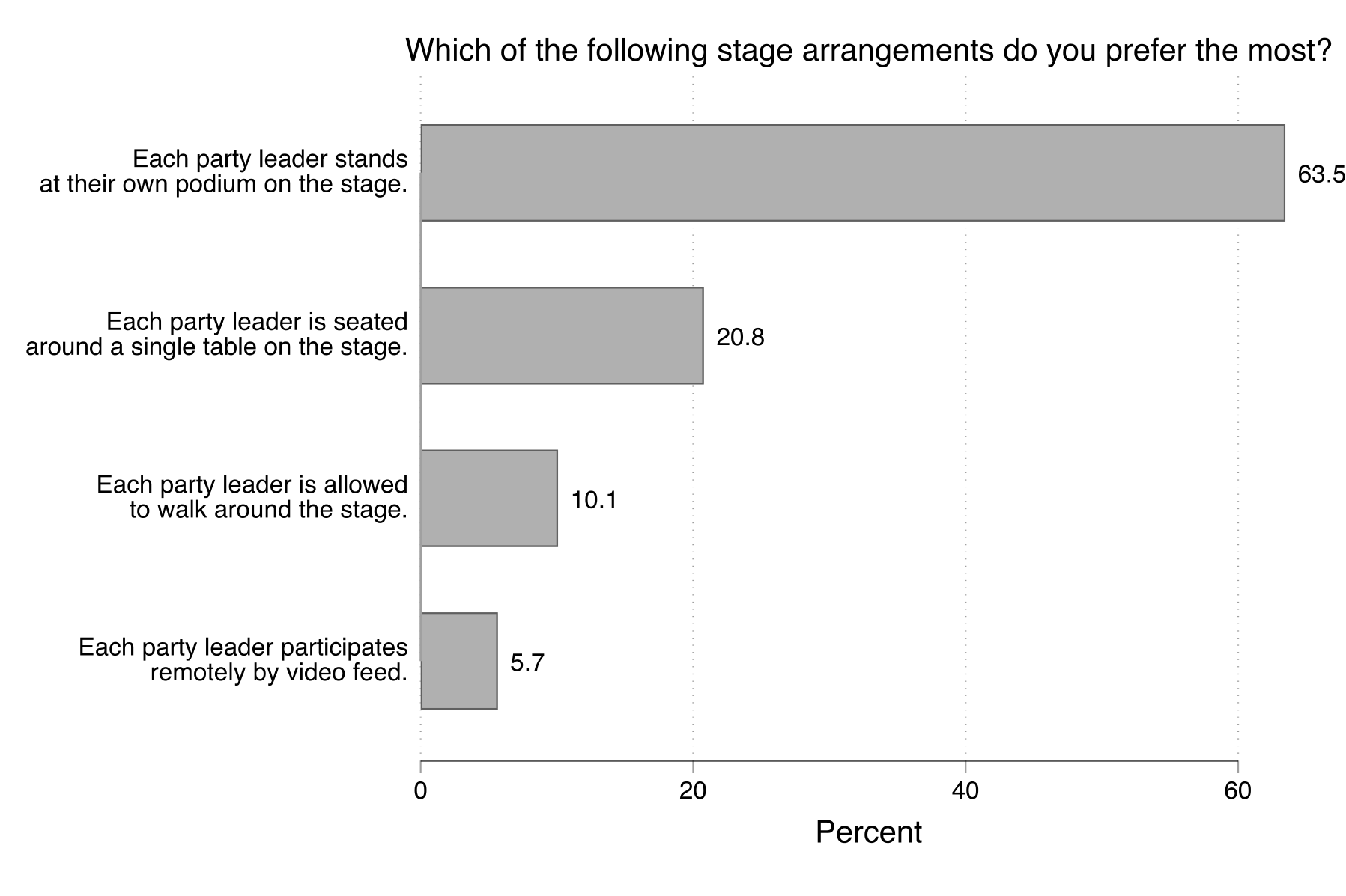 Figure 40. This figure shows participants' preferences for how the debate stage should be arranged.  A majority of participants (64%) most preferred an arrangement where each party leader stands at their own podium on the stage.