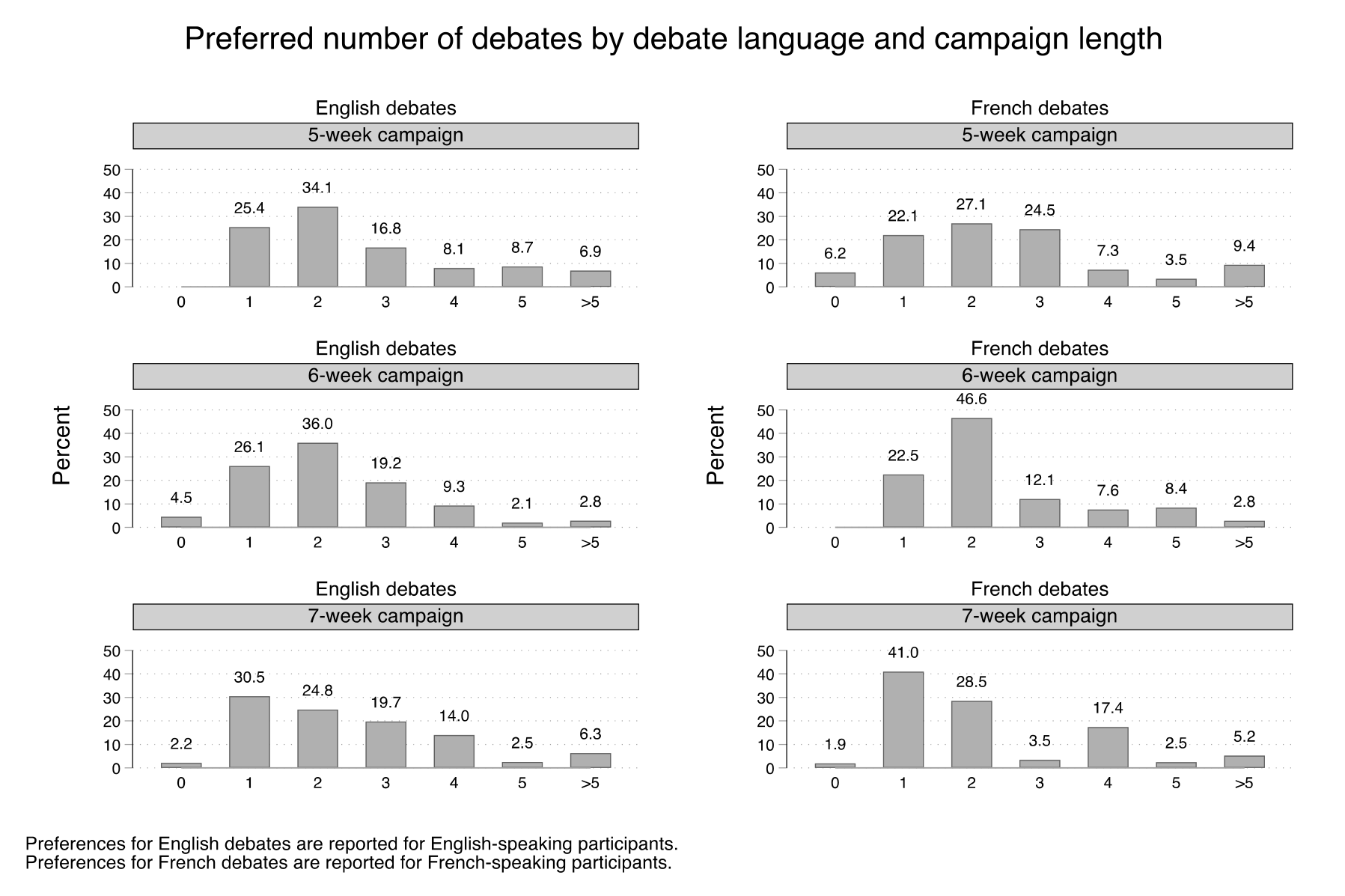 Figure 41. This figure shows participants' preferred number of English and French debates.  The results are disaggregated according to whether the participants answered in the context of a hypothetical 5-, 6-, or 7-week campaign.  Across conditions, we find that a majority of French speakers want two or more French debates and that a majority of English speakers want two or more English debates.