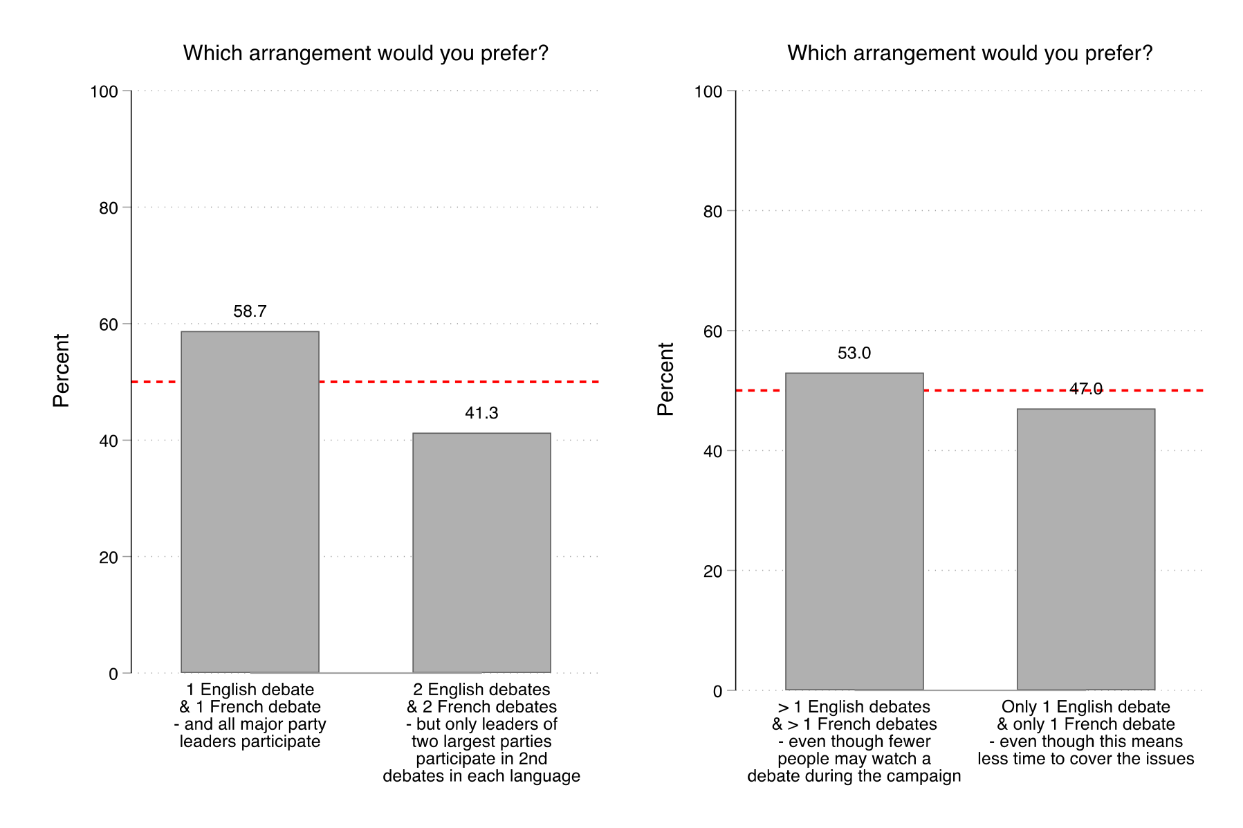 Figure 42
This figure shows participants' binary preferences regarding the number of debates. For example, 53% preferred an arrangement where there was more than one debate in each official language even though this means fewer people may end up watching a debate to an arrangement where there was only one debate in each official language even though this means less time to cover the issues.