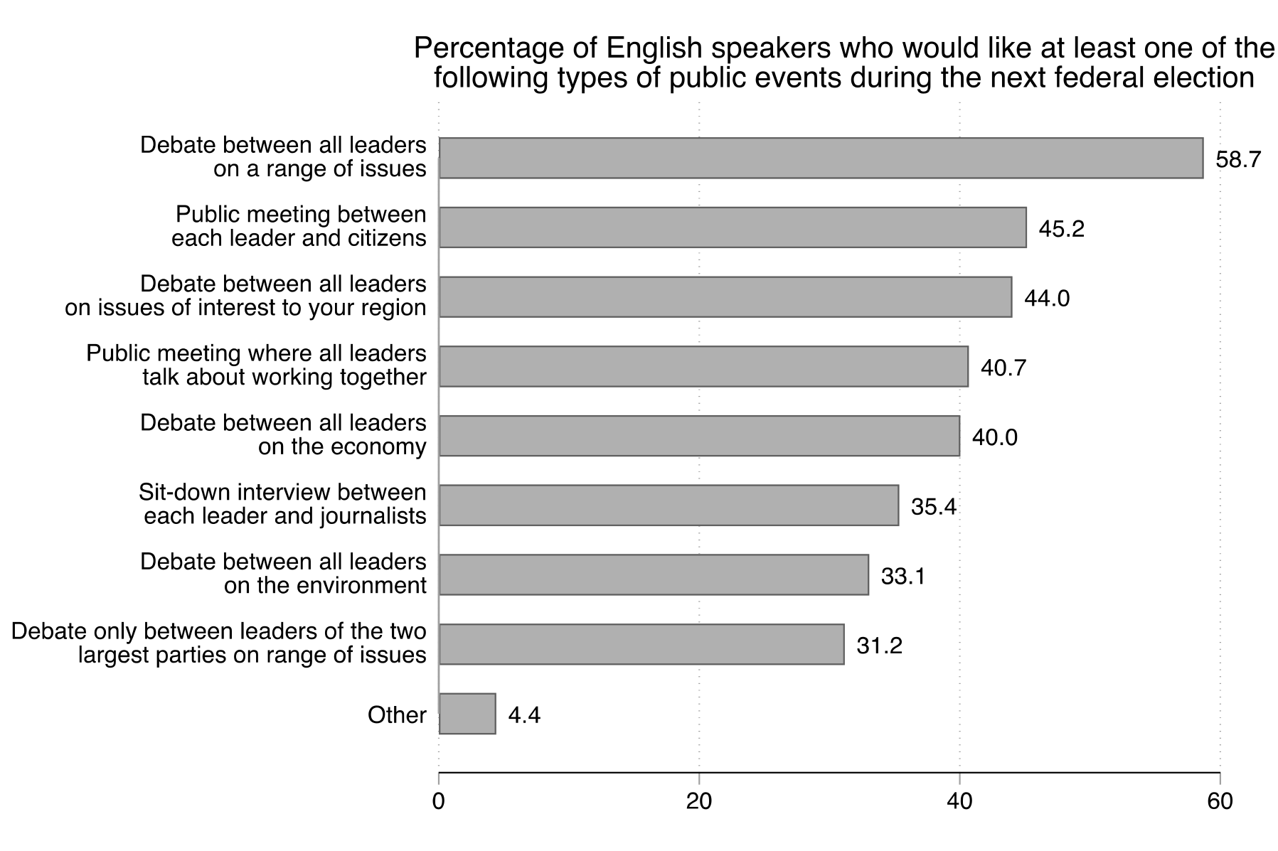 Figure 43. This figure shows how English speaking participants allocated their selections across different types of English public events. For example, 59% of participants selected at least one debate between all leaders on a range of issues. This is the most commonly selected type. By contrast, 31% of participants selected at least one debate between only the leaders of the two largest parties on a range of issues. This is the least commonly selected type.