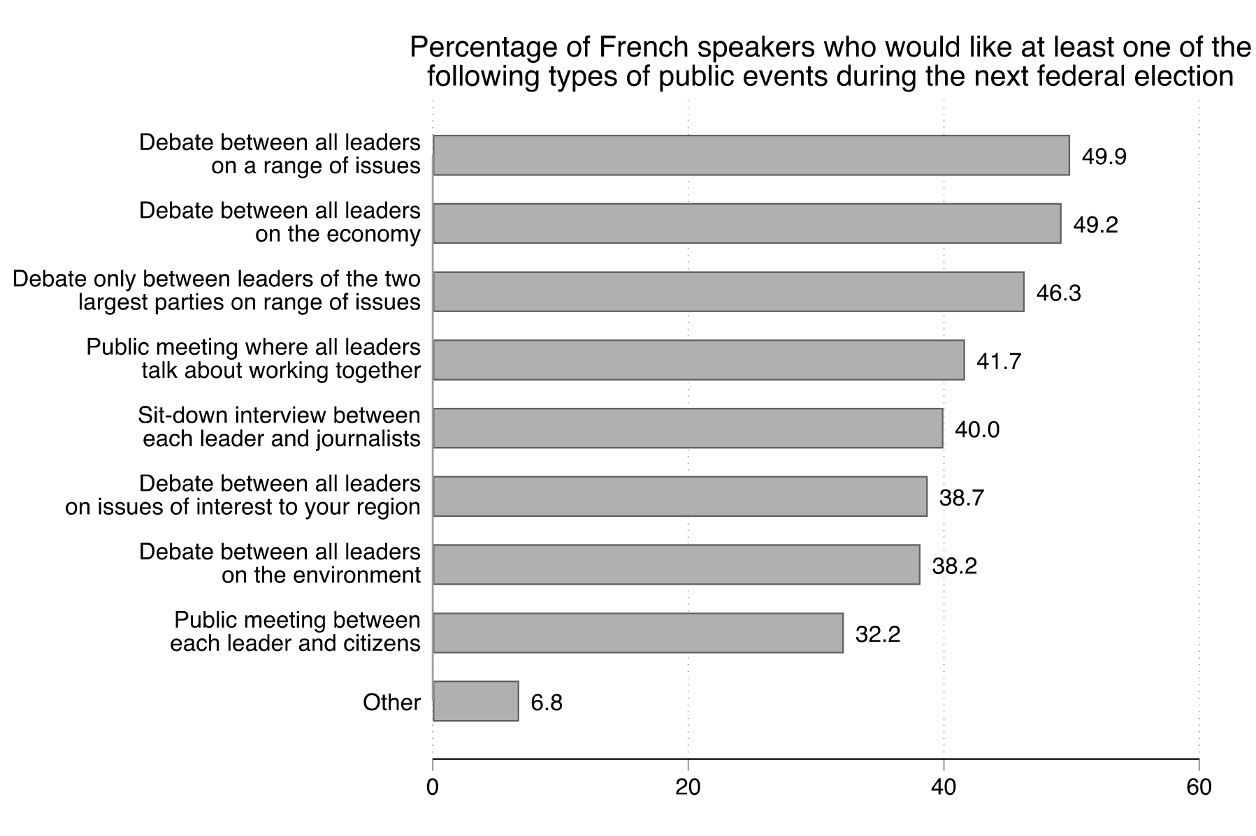 Figure 44. This figure shows how French speaking participants allocated their selections across different types of French public events. For example, 50% of participants selected at least one debate between all leaders on a range of issues. This is the most commonly selected type. By contrast, 32% of participants selected at least one public meeting between each leader and citizens. This is the least commonly selected type.