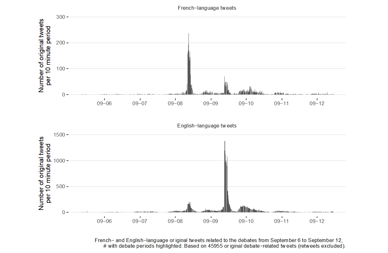 Figure 5. This figure shows French- and English-language tweets from September 6 to September 12, with the y-axis showing the number of original tweets per 10 minute period that mention the debate. There is little anticipatory activity on Twitter, with the bulk of the tweets occurring during the debates (French-language tweets during the French debate and English-language tweets during the English debate). There is some lingering debate-related conversation on September 10 and 11, but the conversation is very low by September 12 in both French and English.