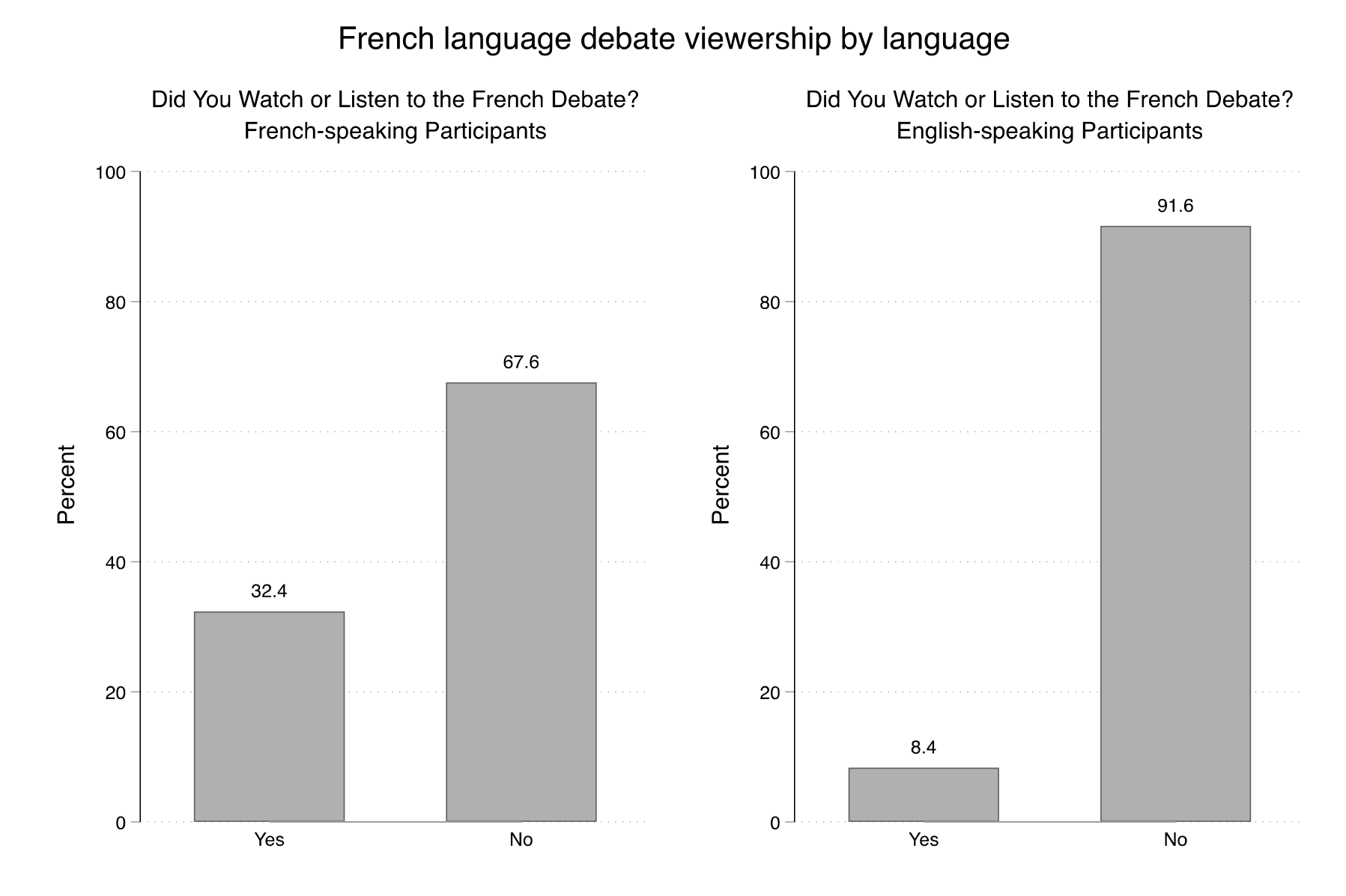 Figure 6. This figure shows the viewership of the French debate by participant language. It shows that 32% of French speakers, and 8% of English speakers, watched the French debate.