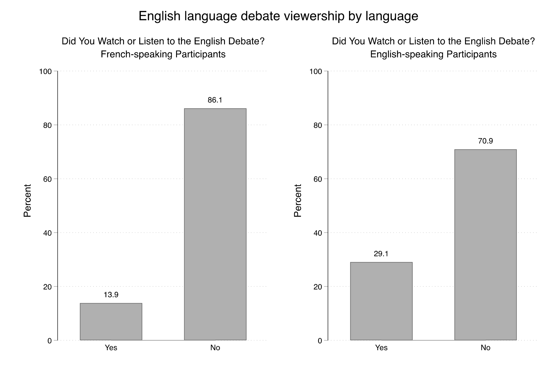 Figure 7. This figure shows the viewership of the English debate by language. It shows that 29% of English speakers, and 14% of French-speakers, watched the English debate.