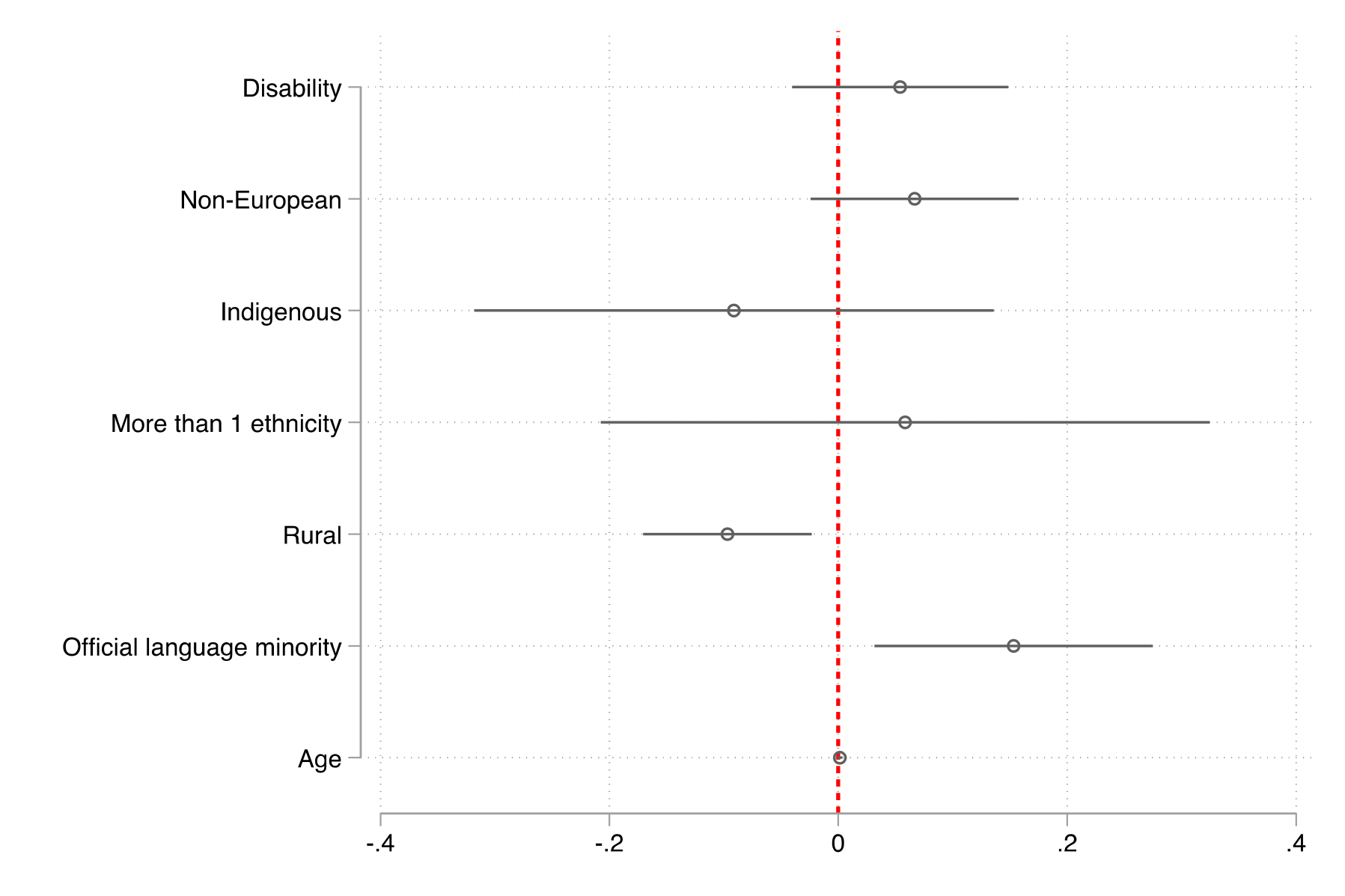 Figure 8. This figure shows the correlation between debate viewership and various socio-demographic groups.  It shows that individuals living in rural areas were less likely to watch a debate than individuals living in urban areas and that official language minorities were more likely to watch a debate than individuals who are not official language minorities.