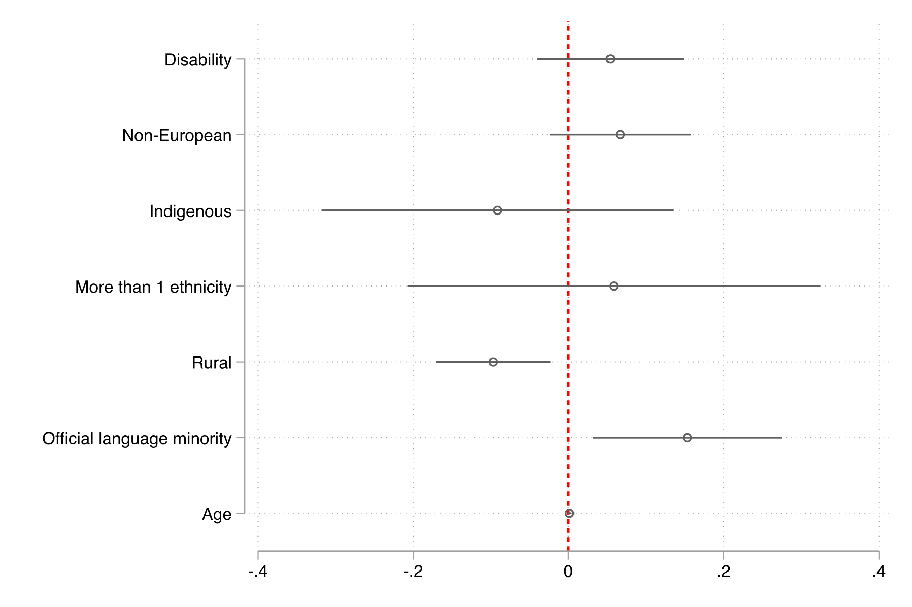 Figure 8. This figure shows the correlation between debate viewership and various socio-demographic groups. It shows that individuals living in rural areas were less likely to watch a debate than individuals living in urban areas and that official language minorities were more likely to watch a debate than individuals who are not official language minorities.