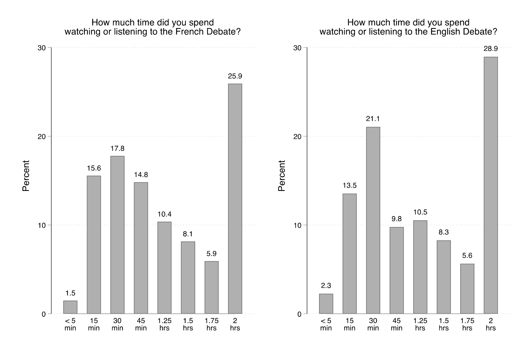 Figure 9. This figure shows the percentage of debate watchers according to how much time they spent watching. It reports this separately for those who watched the French debate and those who watched the English debate. In the case of both debates, a majority of those who tuned in did so for a majority of the debate.